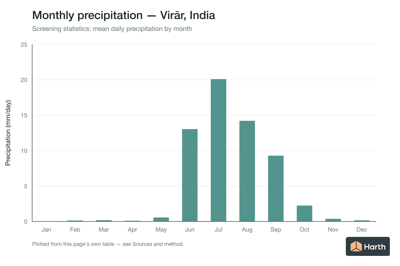 Mean daily precipitation by month for Virār, India