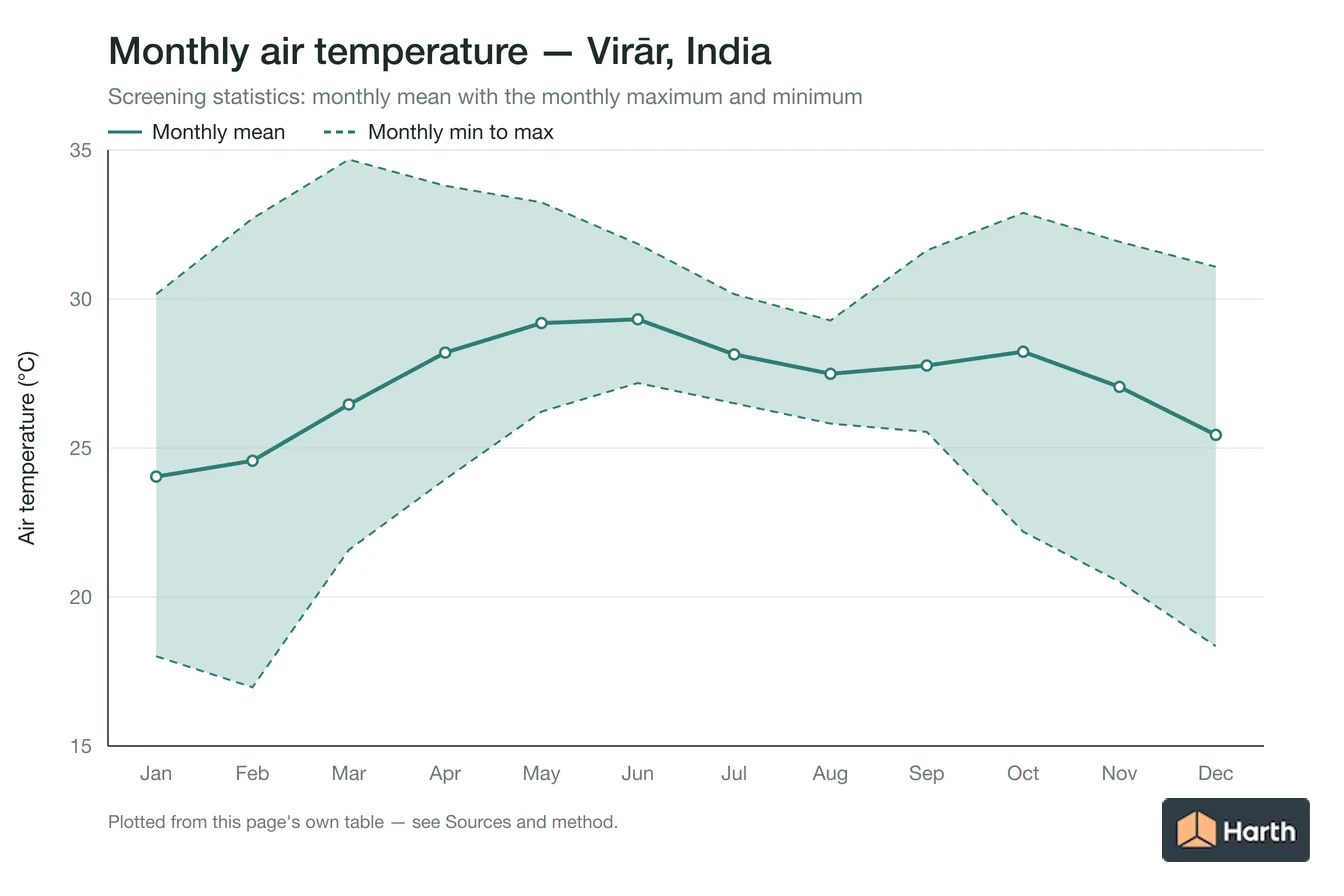 Monthly mean, maximum and minimum air temperature for Virār, India