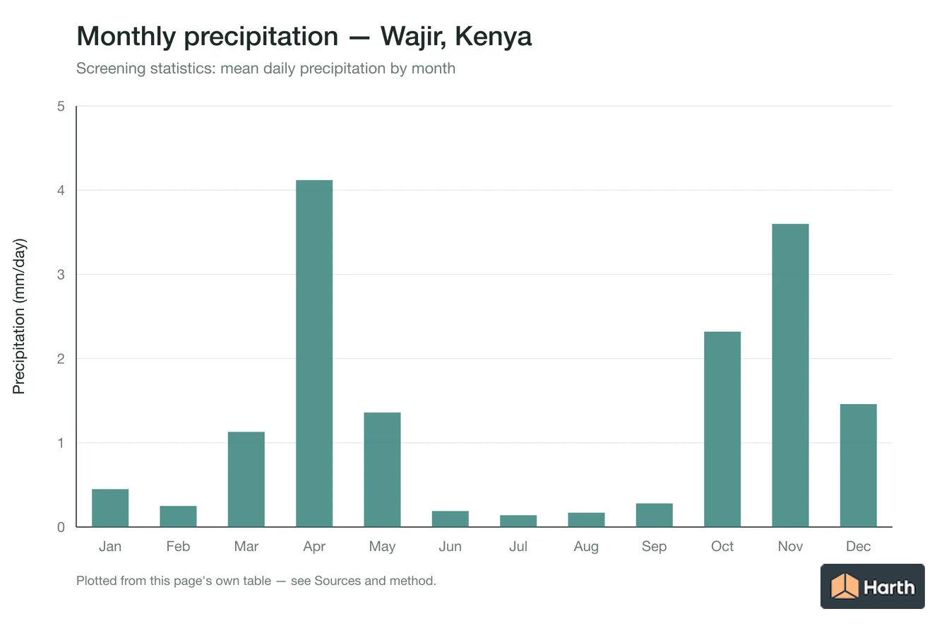 Mean daily precipitation by month for Wajir, Kenya