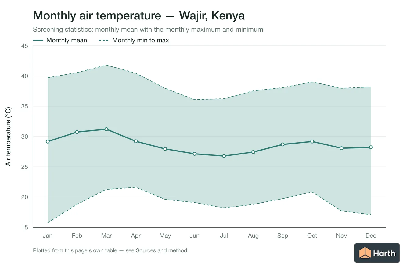 Monthly mean, maximum and minimum air temperature for Wajir, Kenya