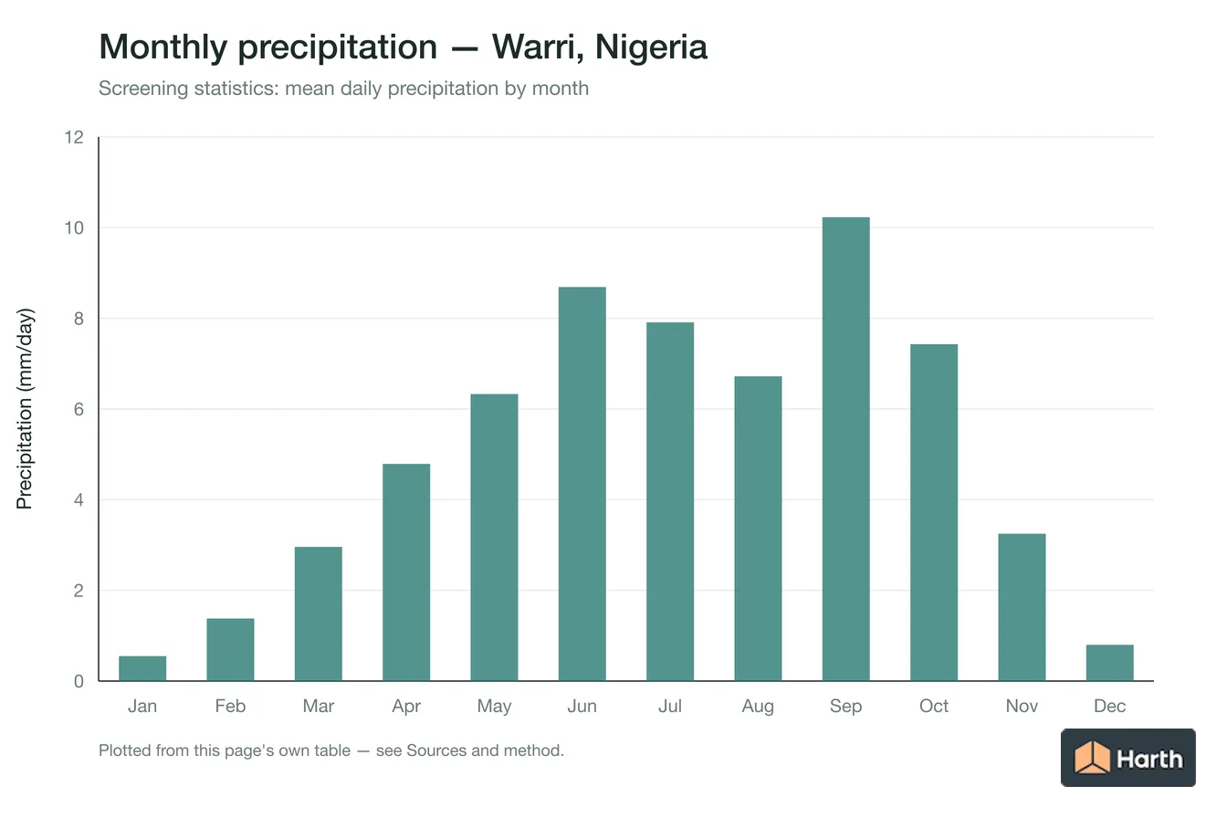 Mean daily precipitation by month for Warri, Nigeria