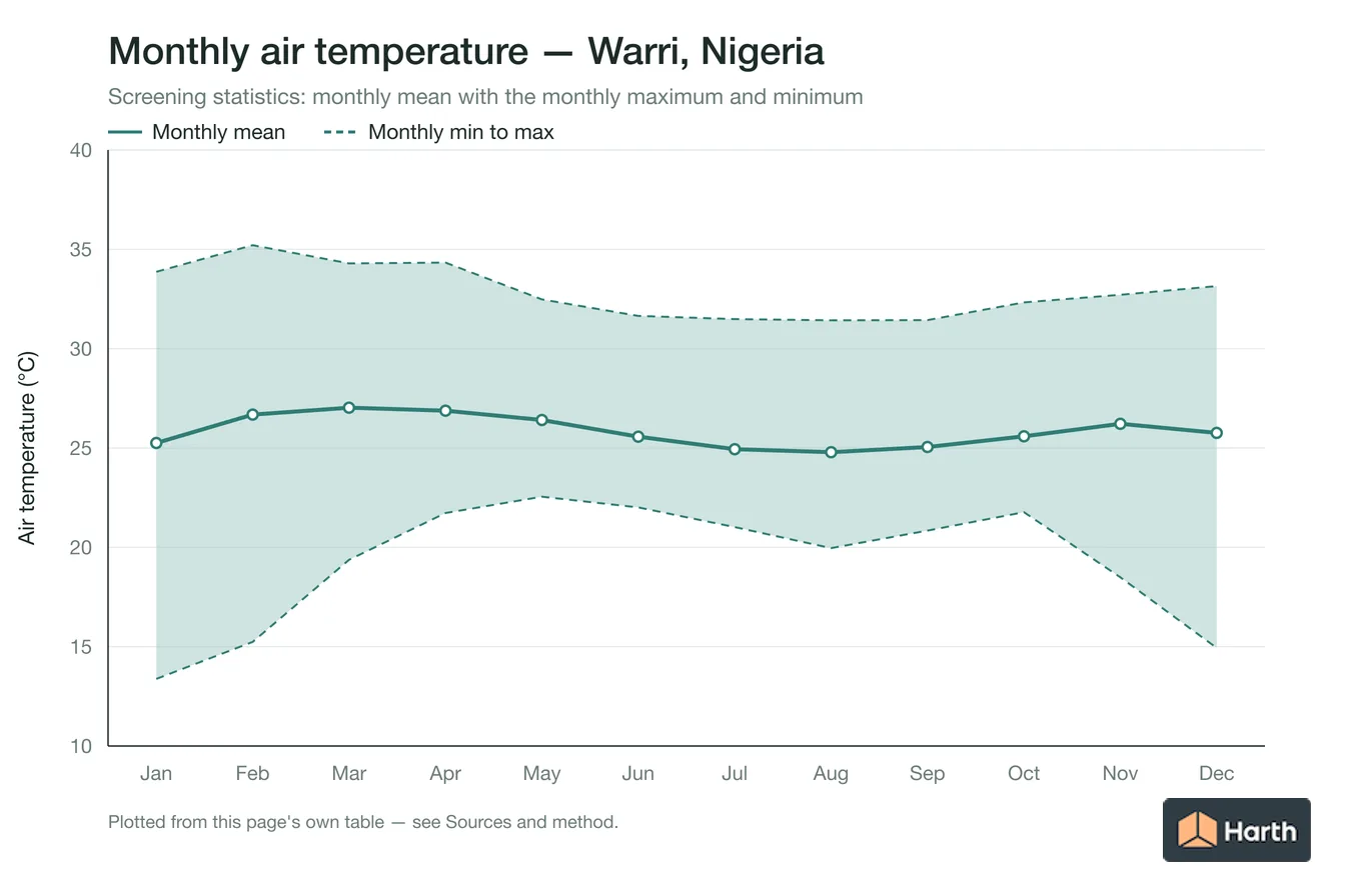 Monthly mean, maximum and minimum air temperature for Warri, Nigeria