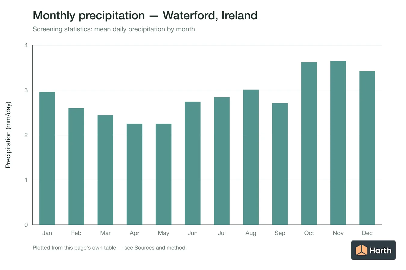 Mean daily precipitation by month for Waterford, Ireland