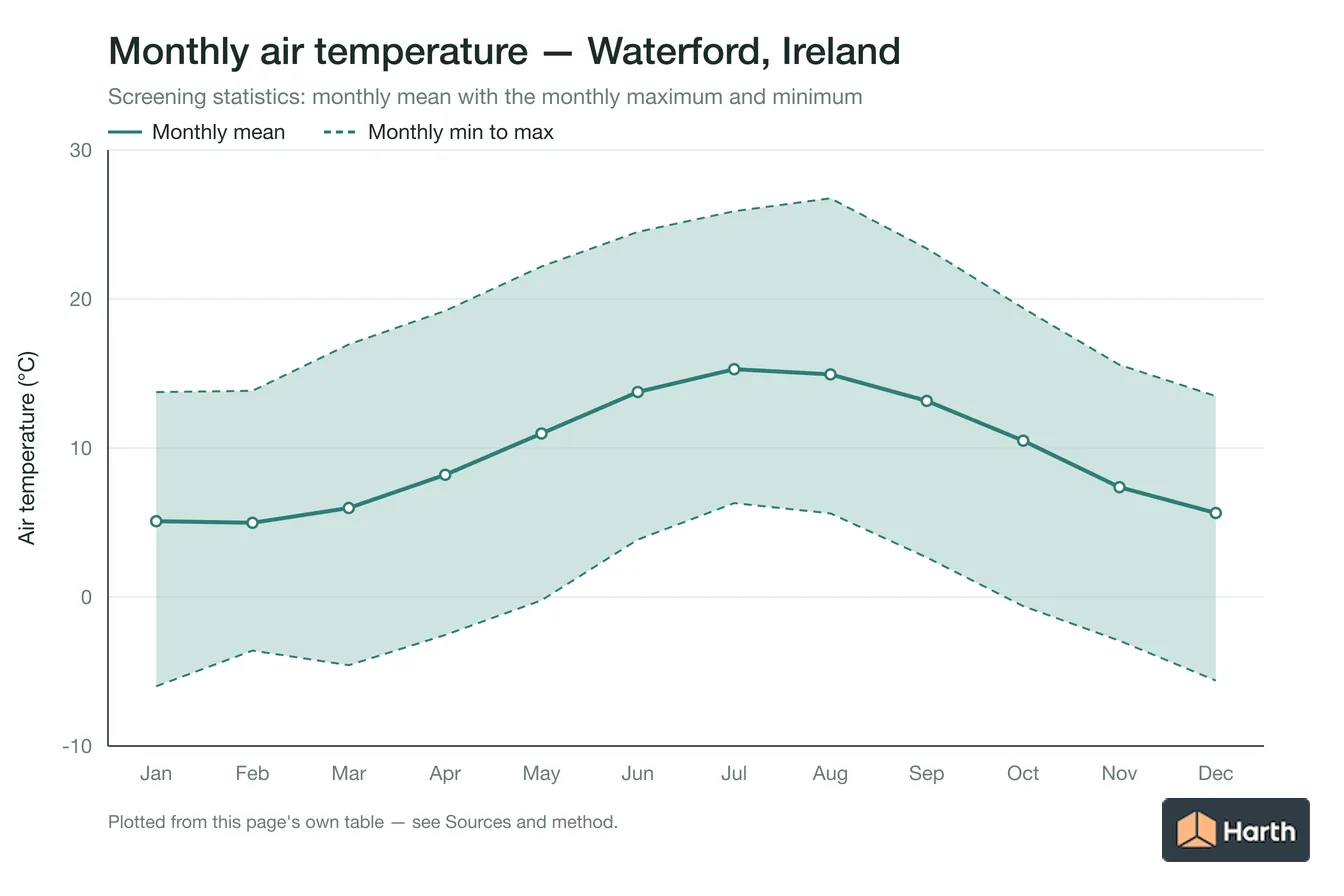 Monthly mean, maximum and minimum air temperature for Waterford, Ireland