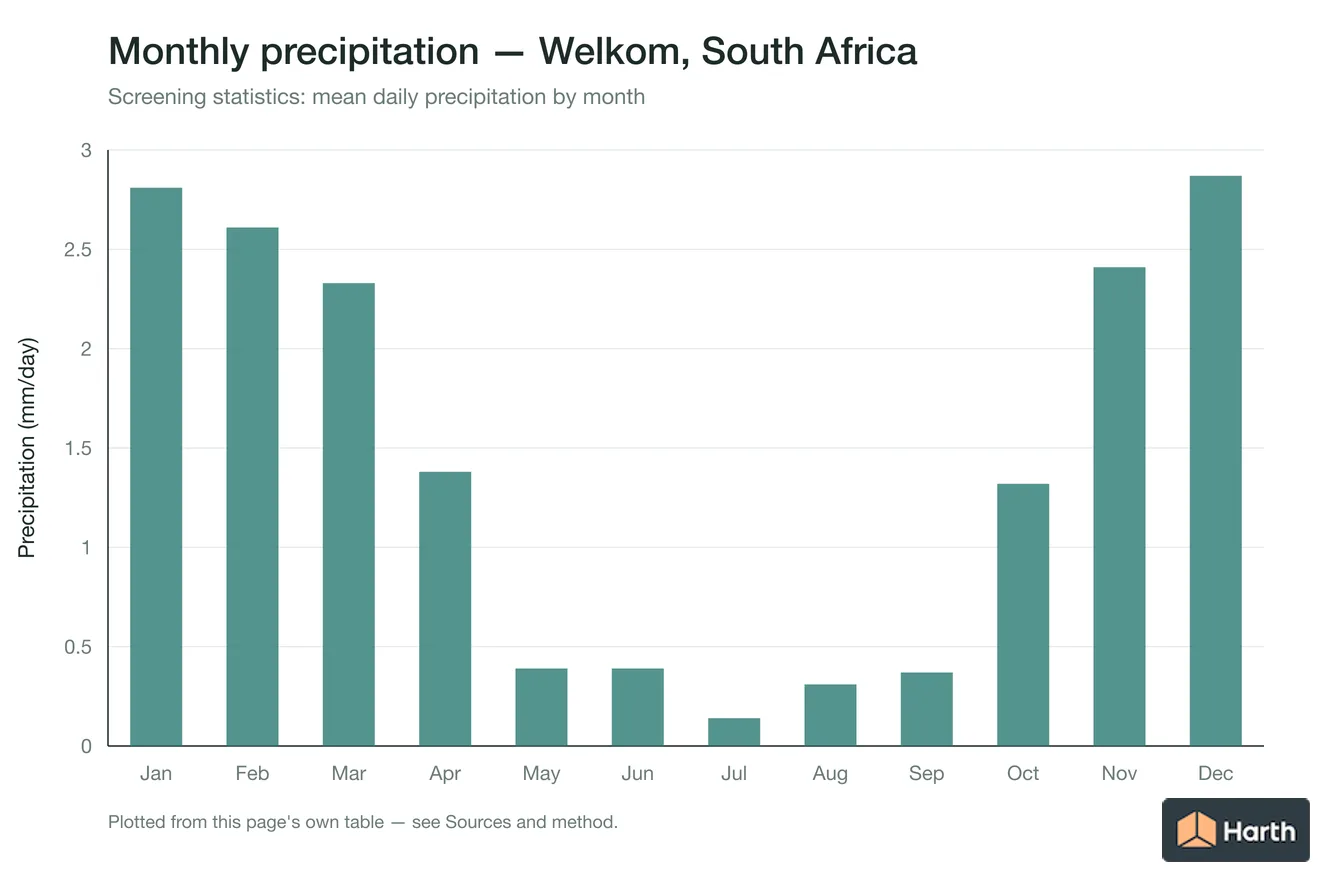 Mean daily precipitation by month for Welkom, South Africa