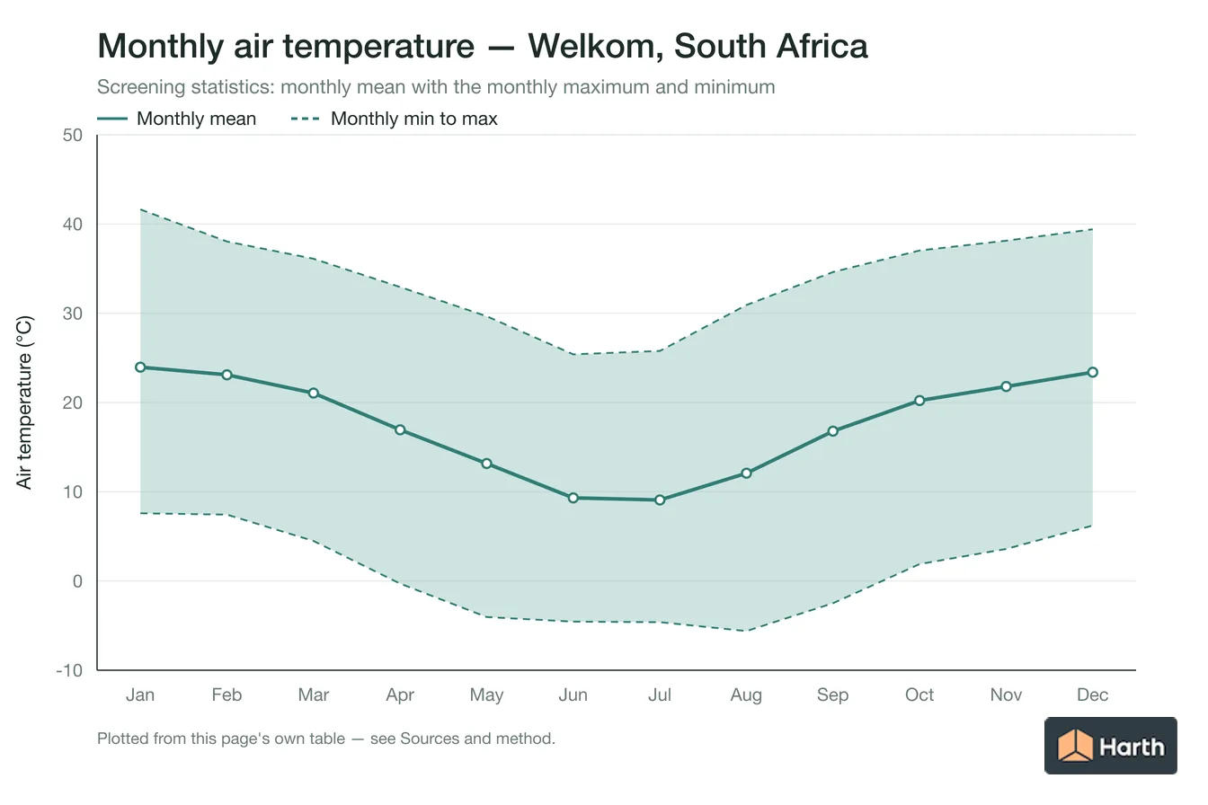 Monthly mean, maximum and minimum air temperature for Welkom, South Africa
