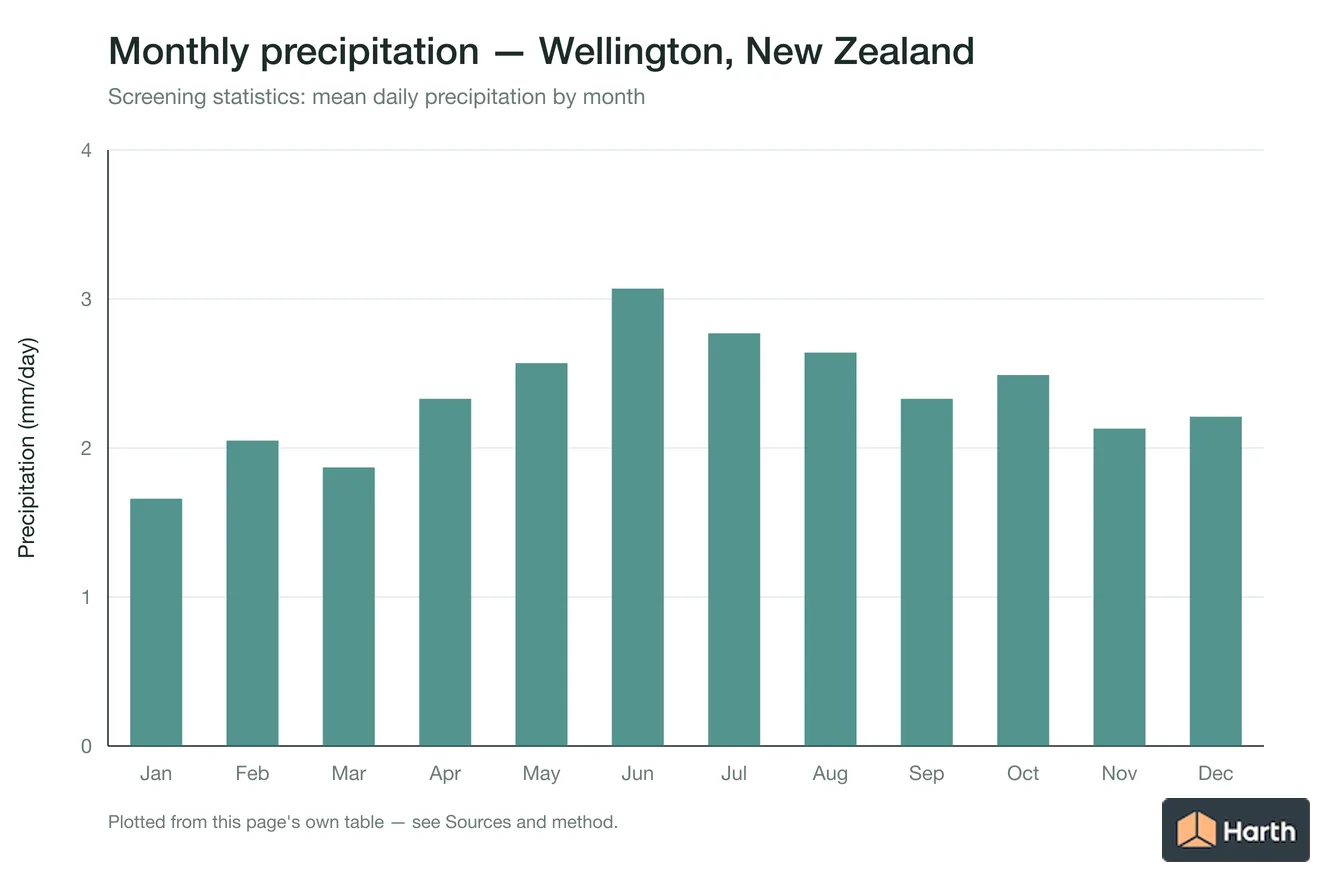 Mean daily precipitation by month for Wellington, New Zealand