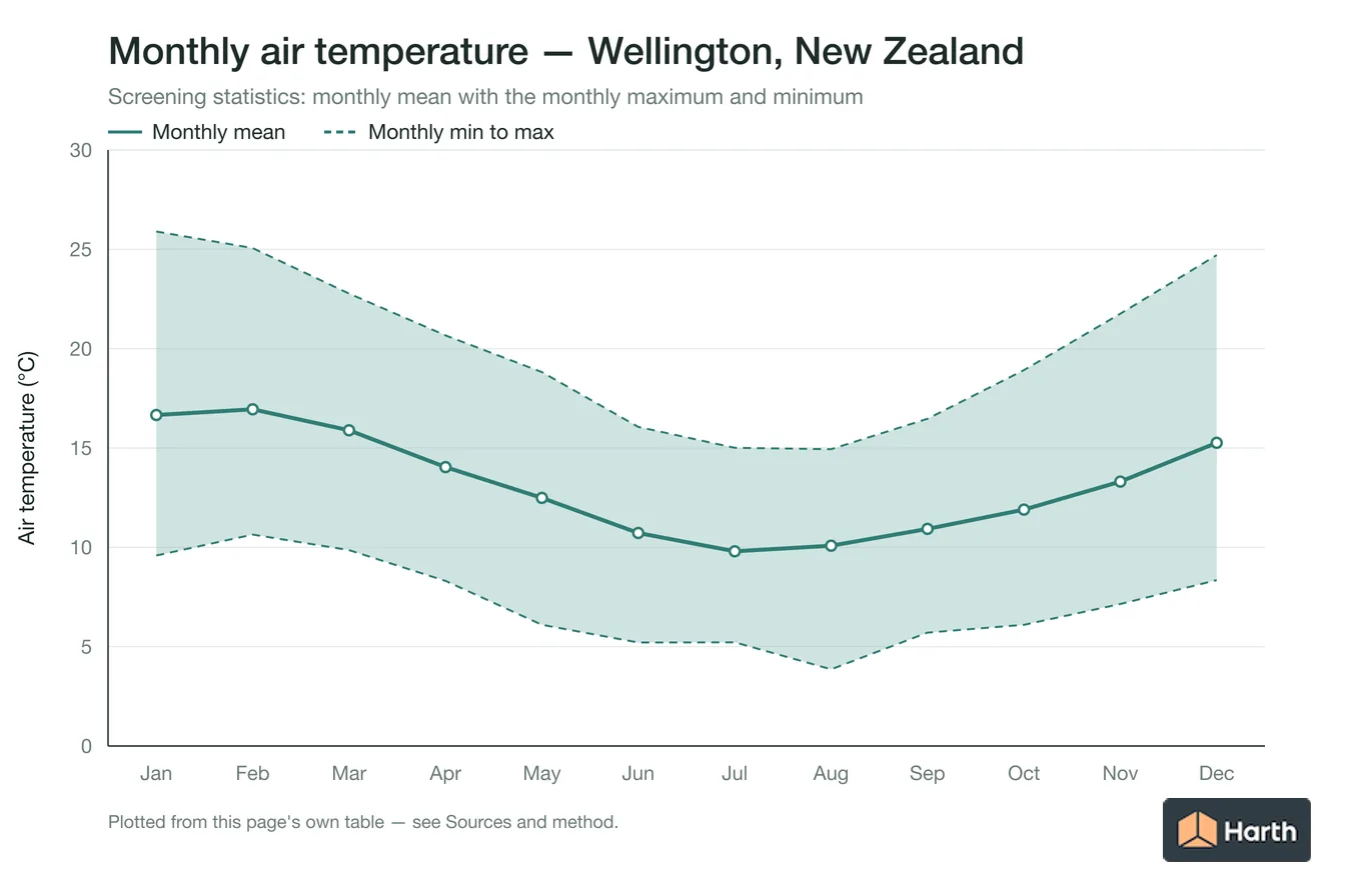 Monthly mean, maximum and minimum air temperature for Wellington, New Zealand