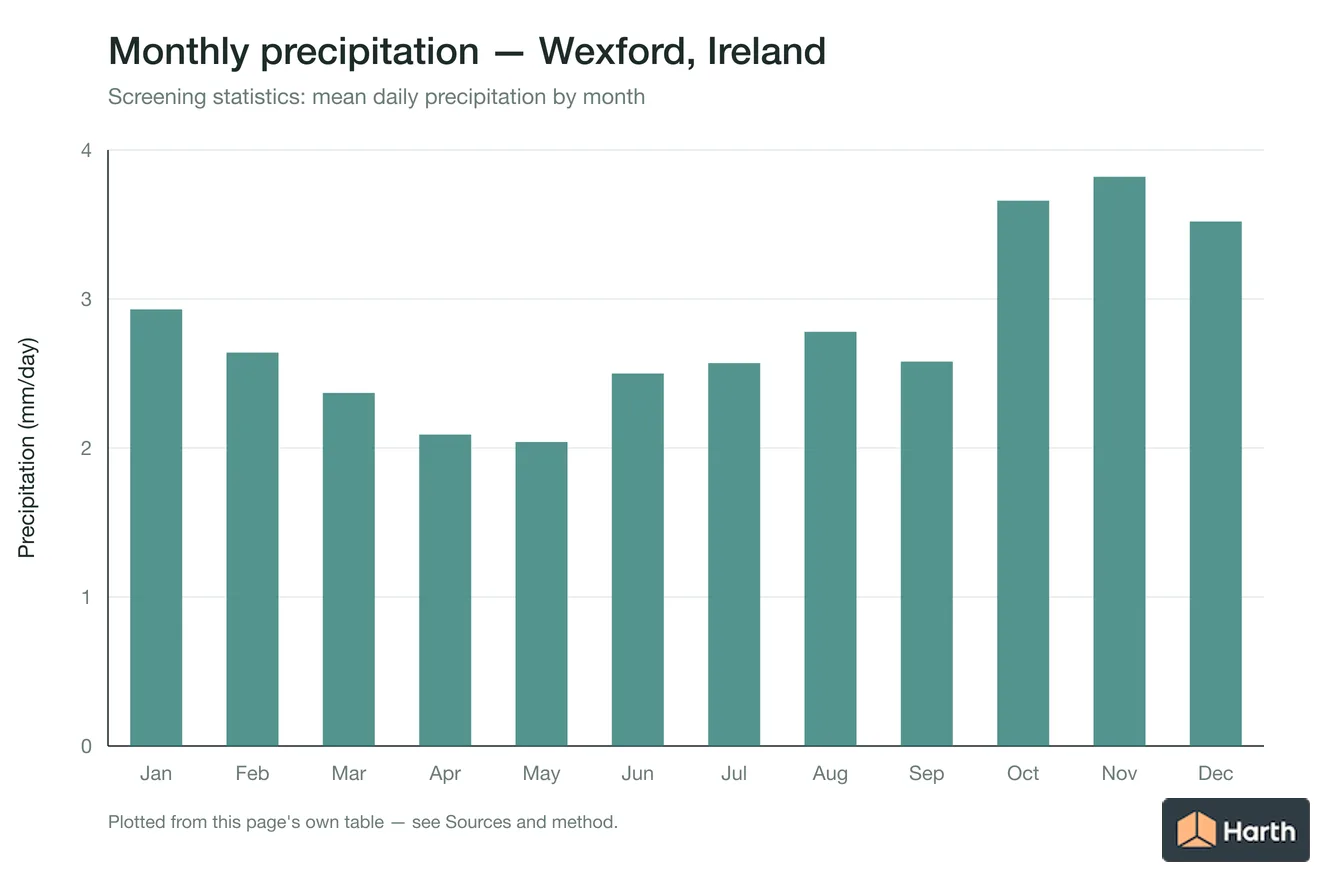 Mean daily precipitation by month for Wexford, Ireland