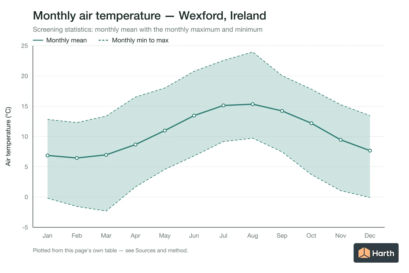 Monthly mean, maximum and minimum air temperature for Wexford, Ireland