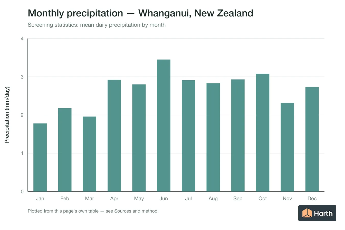 Mean daily precipitation by month for Whanganui, New Zealand