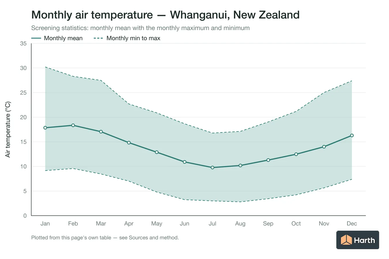 Monthly mean, maximum and minimum air temperature for Whanganui, New Zealand