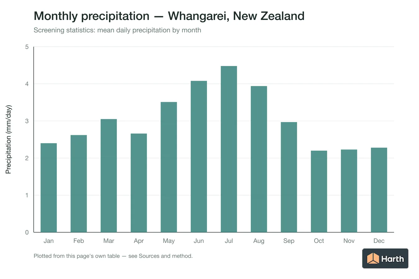 Mean daily precipitation by month for Whangarei, New Zealand