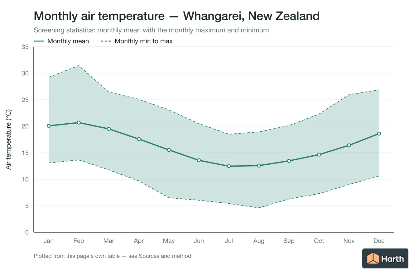 Monthly mean, maximum and minimum air temperature for Whangarei, New Zealand