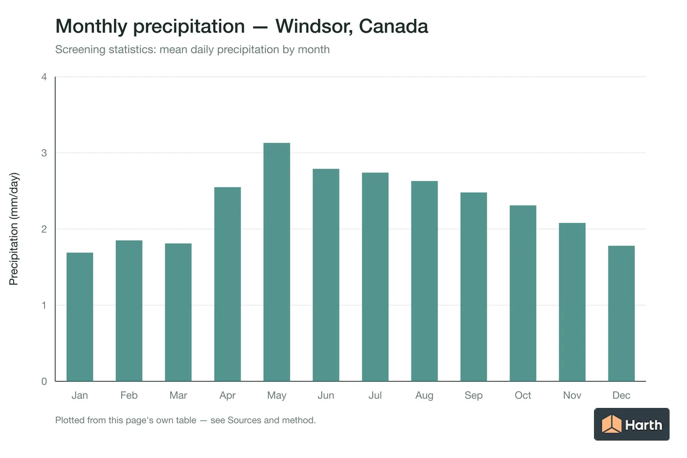 Mean daily precipitation by month for Windsor, Canada
