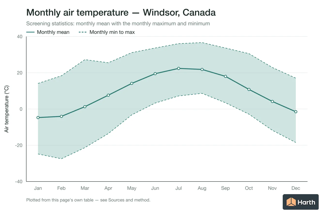 Monthly mean, maximum and minimum air temperature for Windsor, Canada