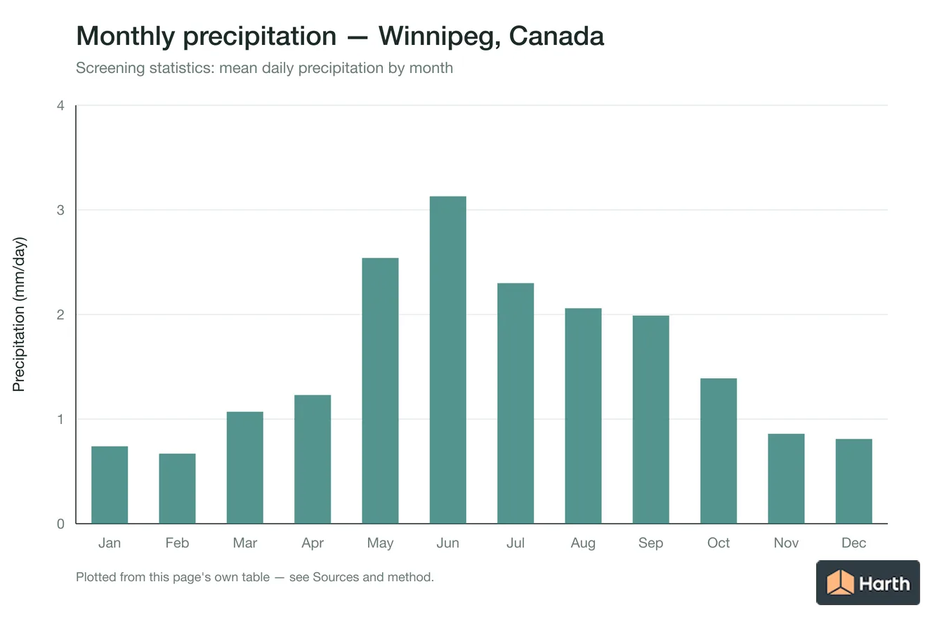 Mean daily precipitation by month for Winnipeg, Canada