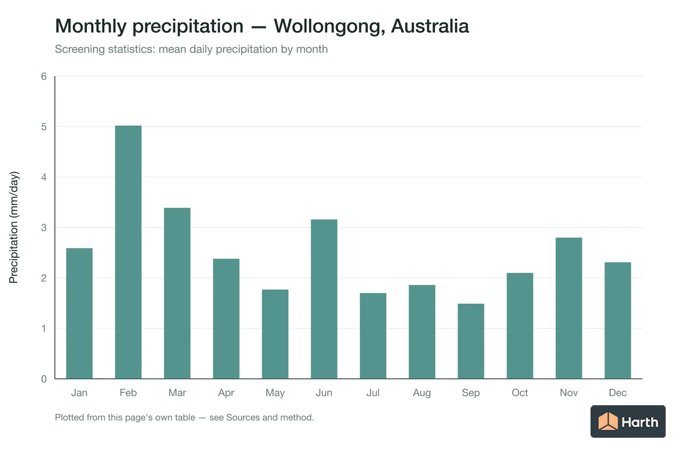 Mean daily precipitation by month for Wollongong, Australia