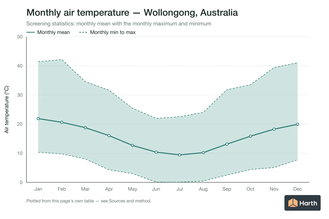 Monthly mean, maximum and minimum air temperature for Wollongong, Australia