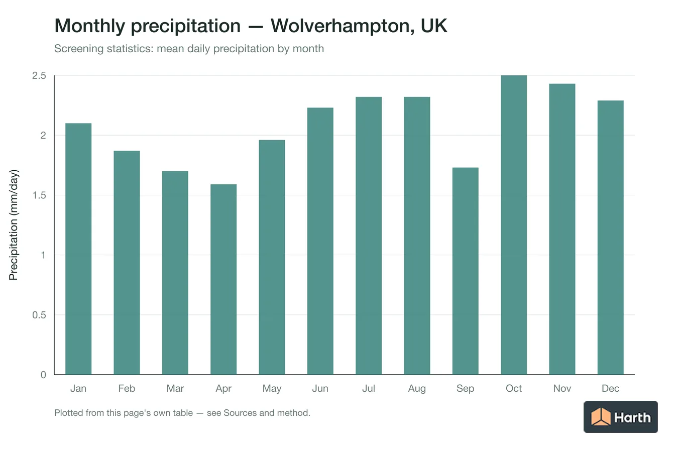 Mean daily precipitation by month for Wolverhampton, UK