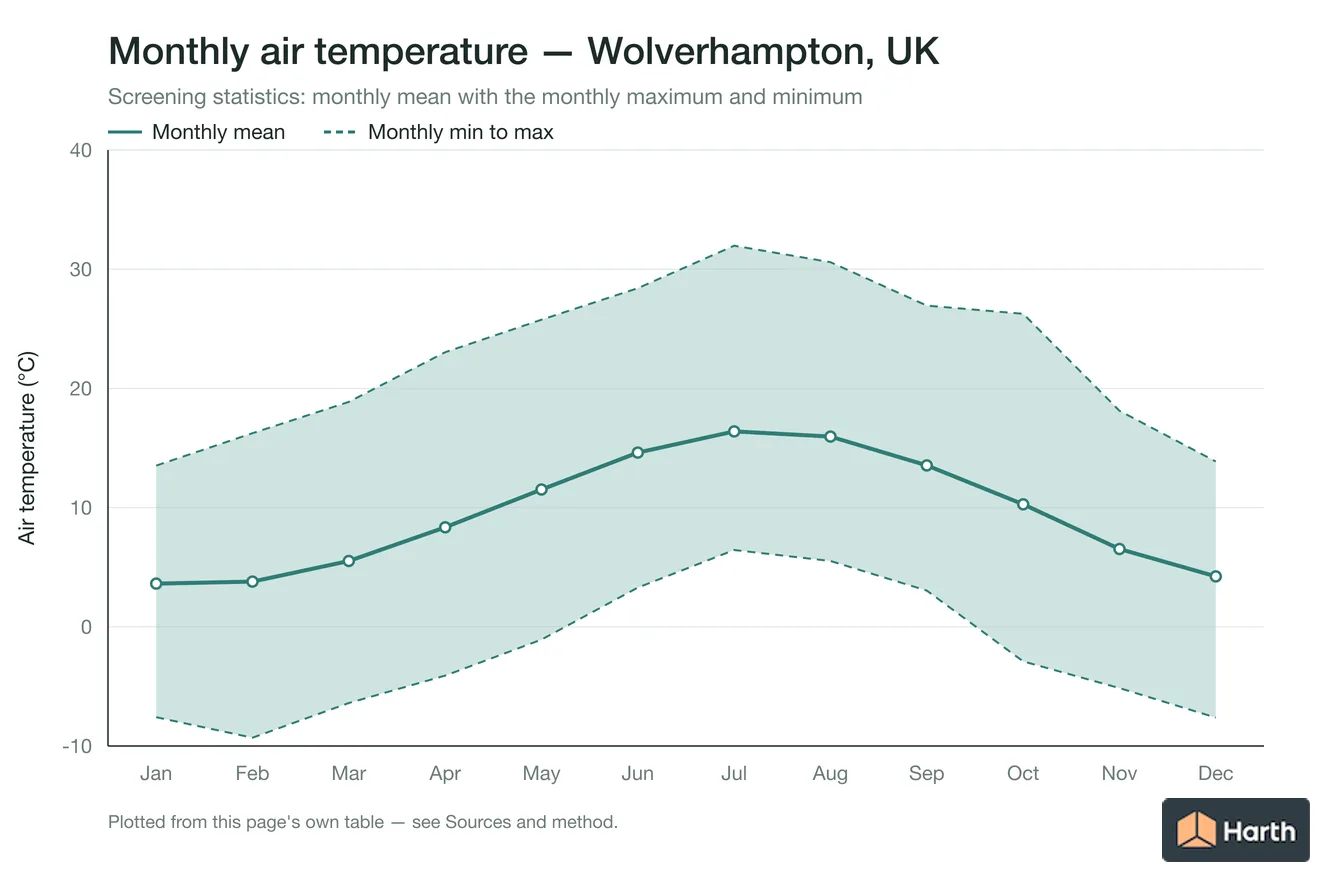 Monthly mean, maximum and minimum air temperature for Wolverhampton, UK