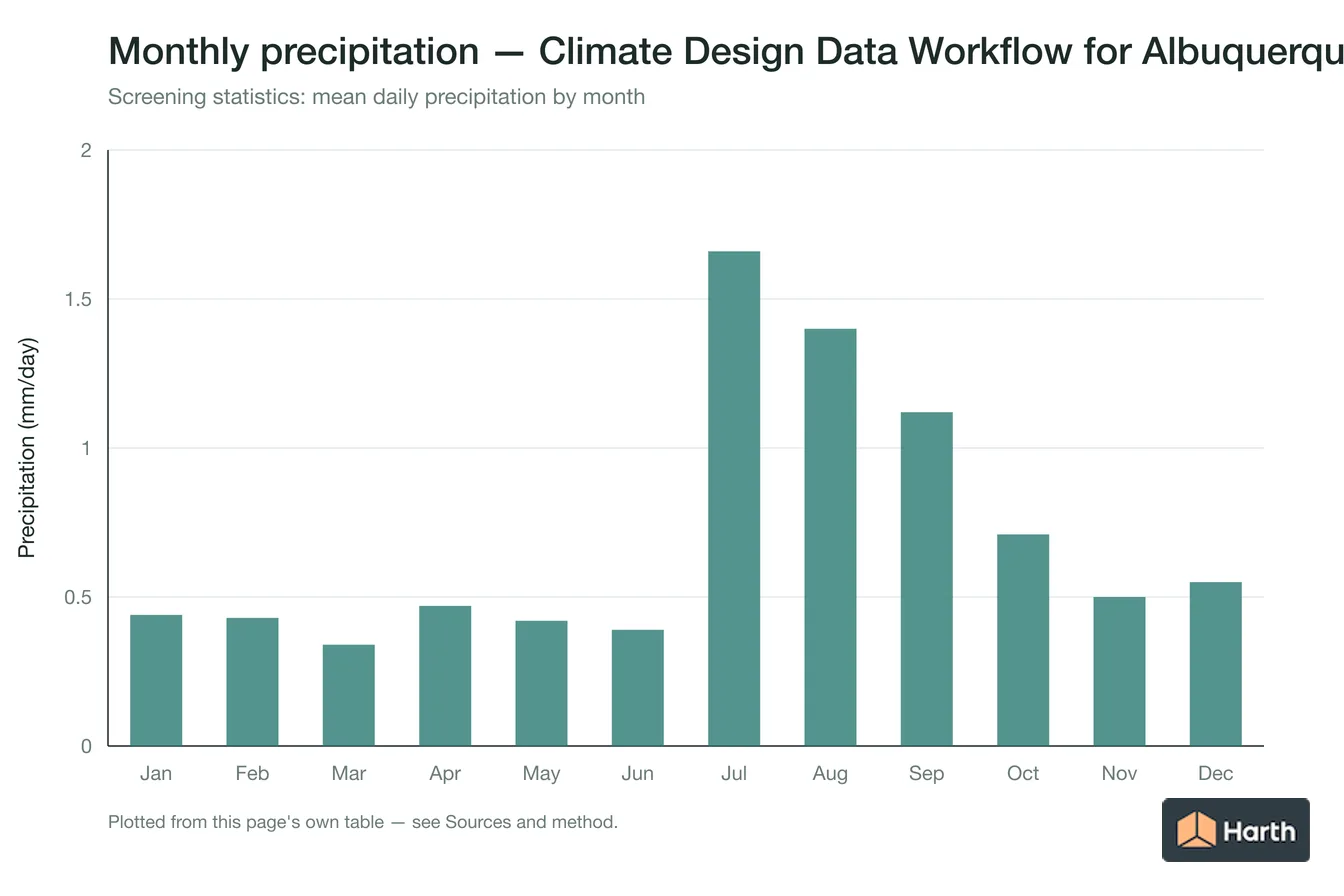 Mean daily precipitation by month for Climate Design Data Workflow for Albuquerque, NM