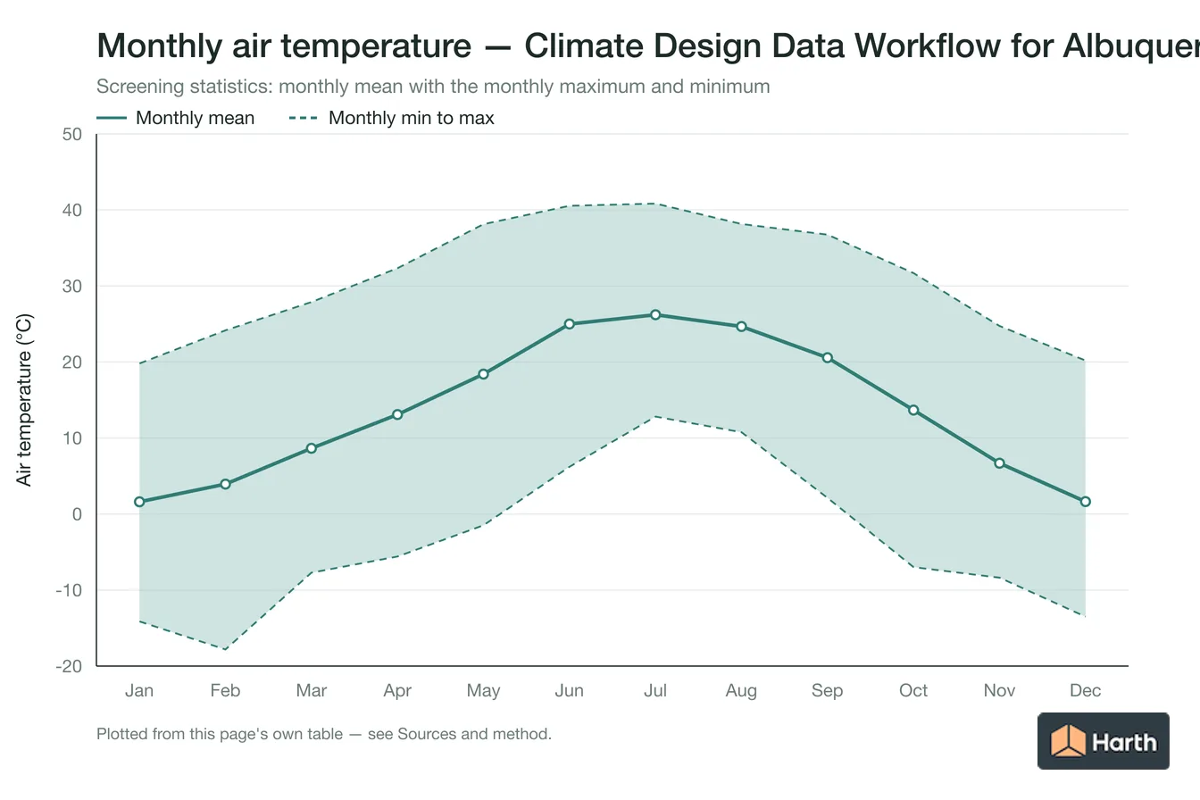 Monthly mean, maximum and minimum air temperature for Climate Design Data Workflow for Albuquerque, NM