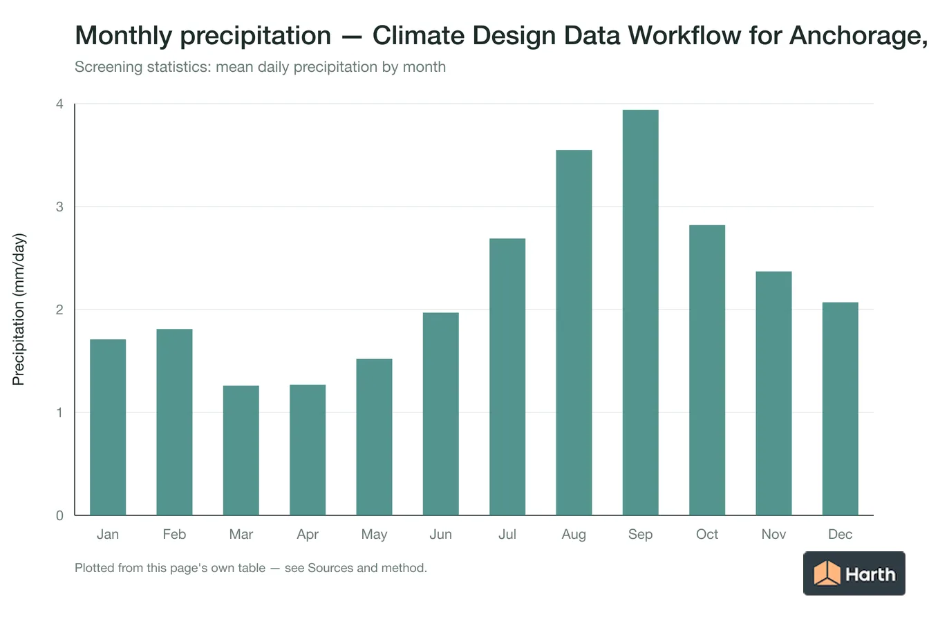 Mean daily precipitation by month for Climate Design Data Workflow for Anchorage, AK
