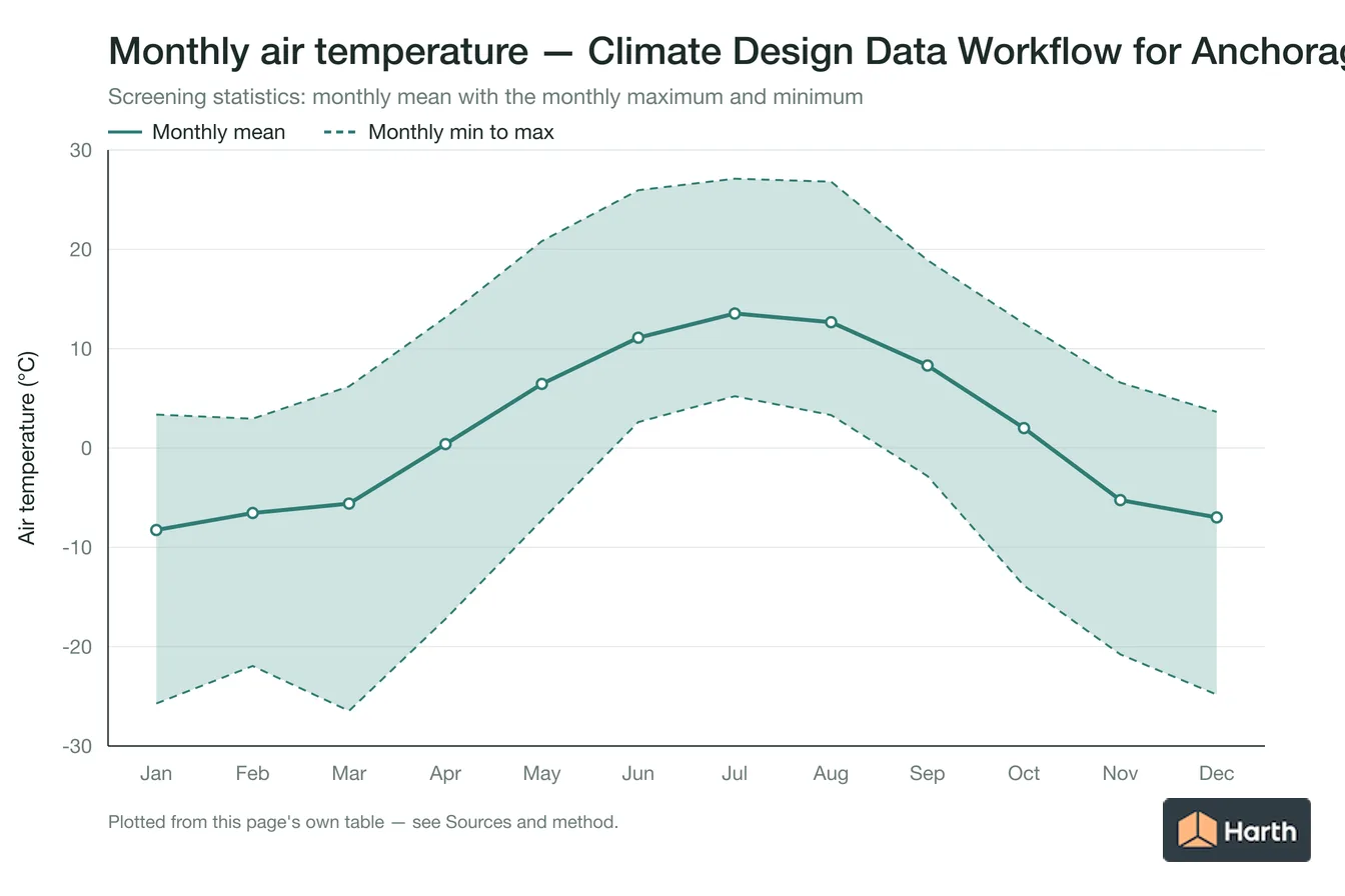 Monthly mean, maximum and minimum air temperature for Climate Design Data Workflow for Anchorage, AK