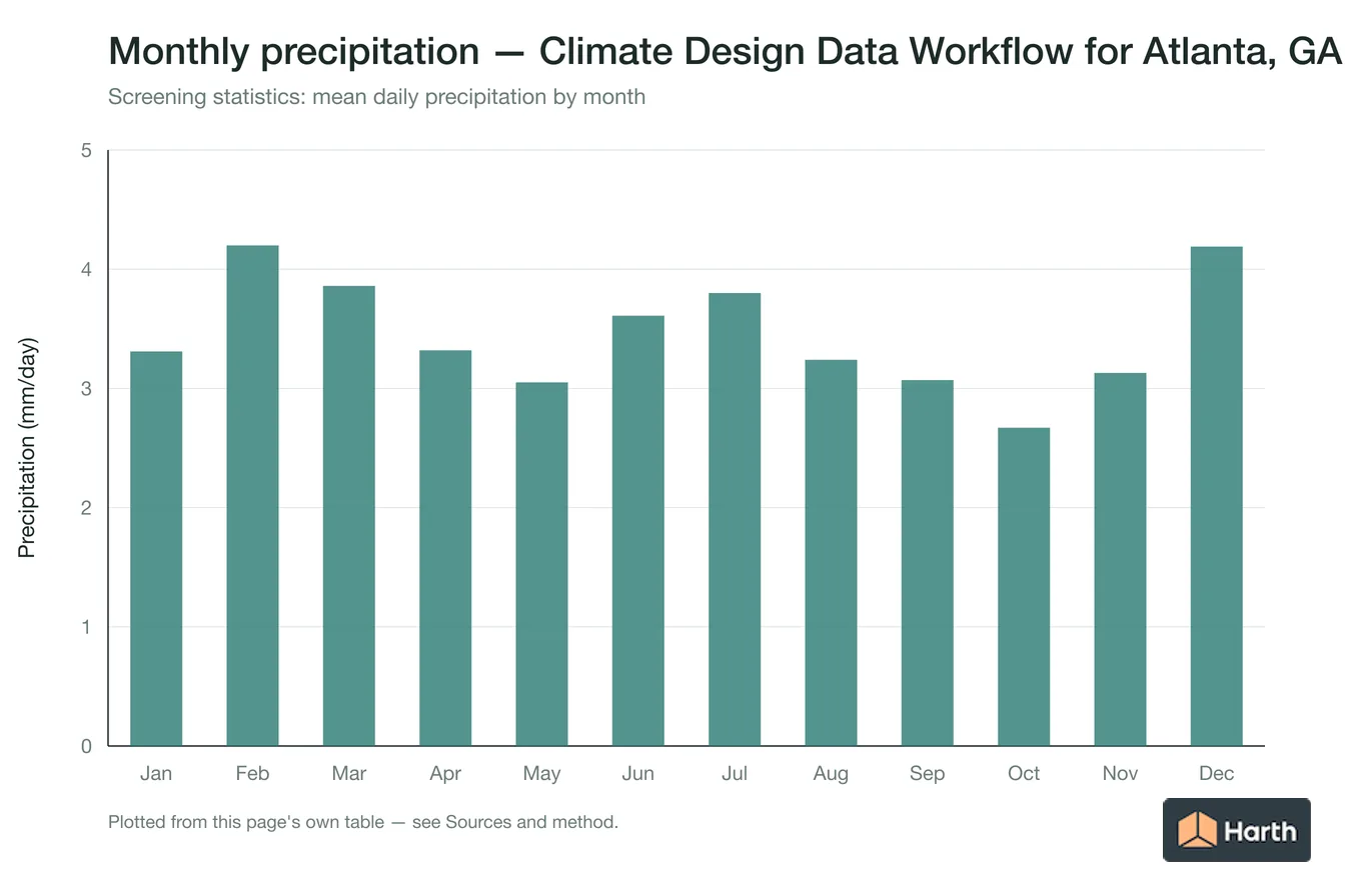 Mean daily precipitation by month for Climate Design Data Workflow for Atlanta, GA