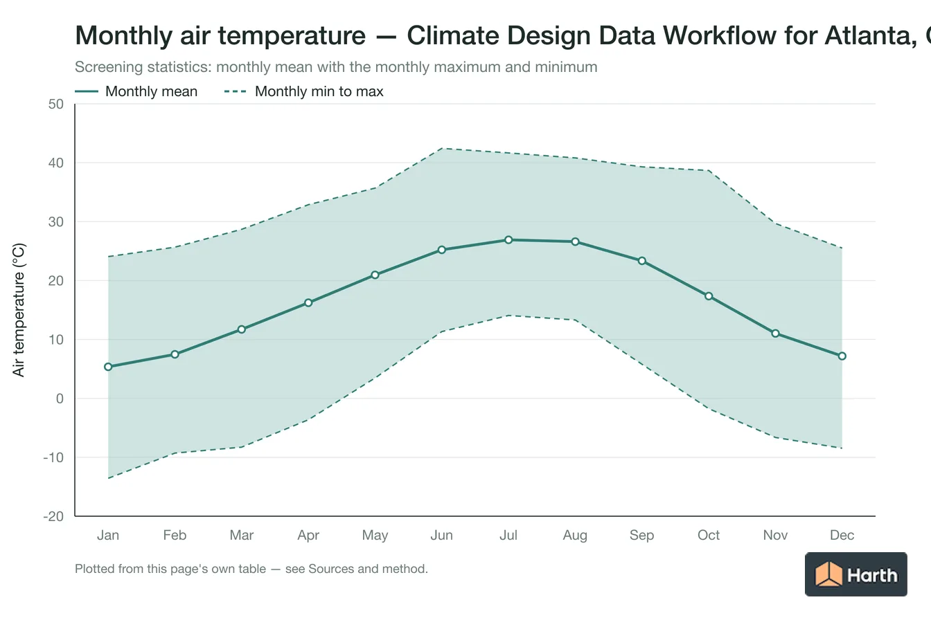 Monthly mean, maximum and minimum air temperature for Climate Design Data Workflow for Atlanta, GA