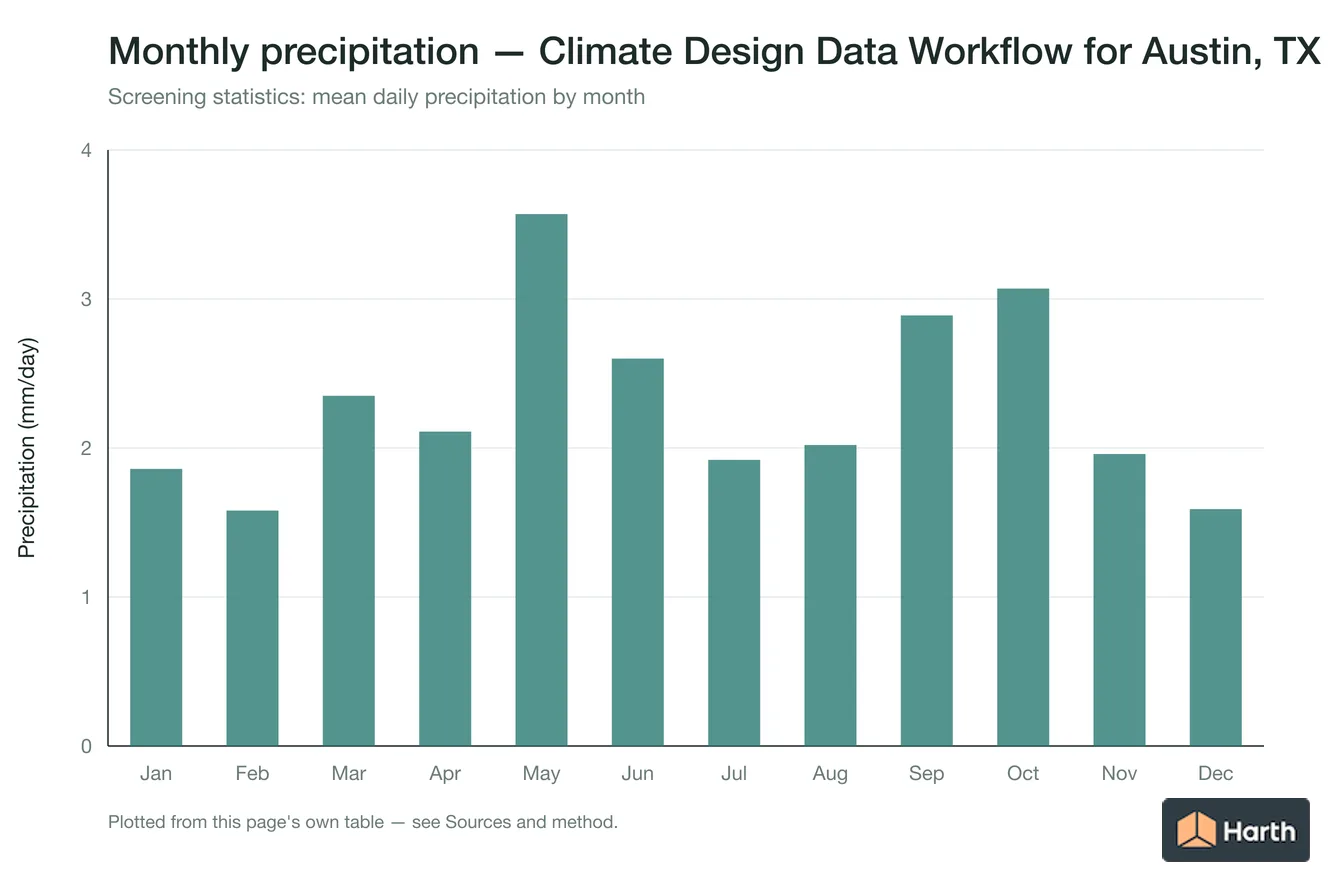 Mean daily precipitation by month for Climate Design Data Workflow for Austin, TX