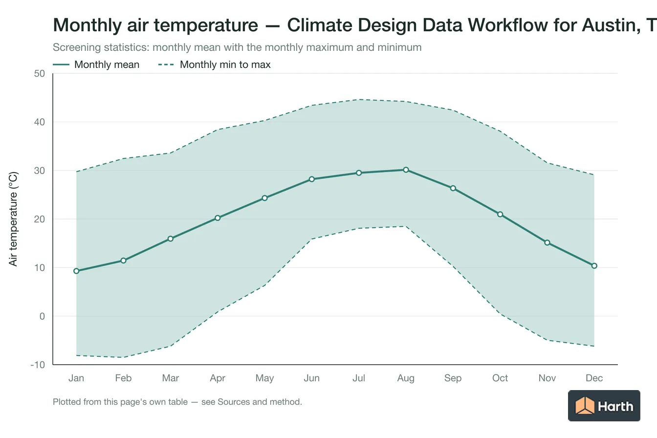 Monthly mean, maximum and minimum air temperature for Climate Design Data Workflow for Austin, TX