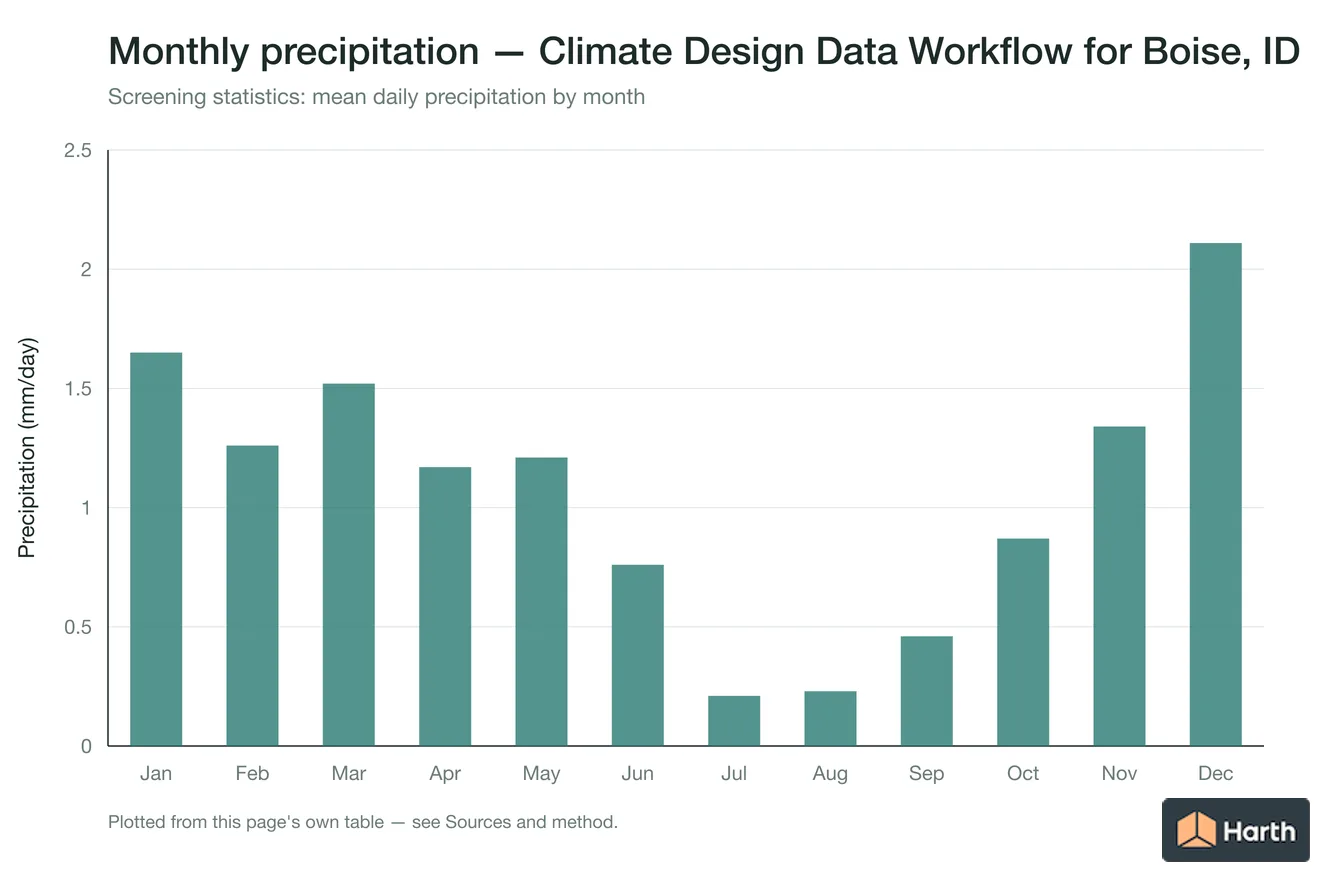 Mean daily precipitation by month for Climate Design Data Workflow for Boise, ID