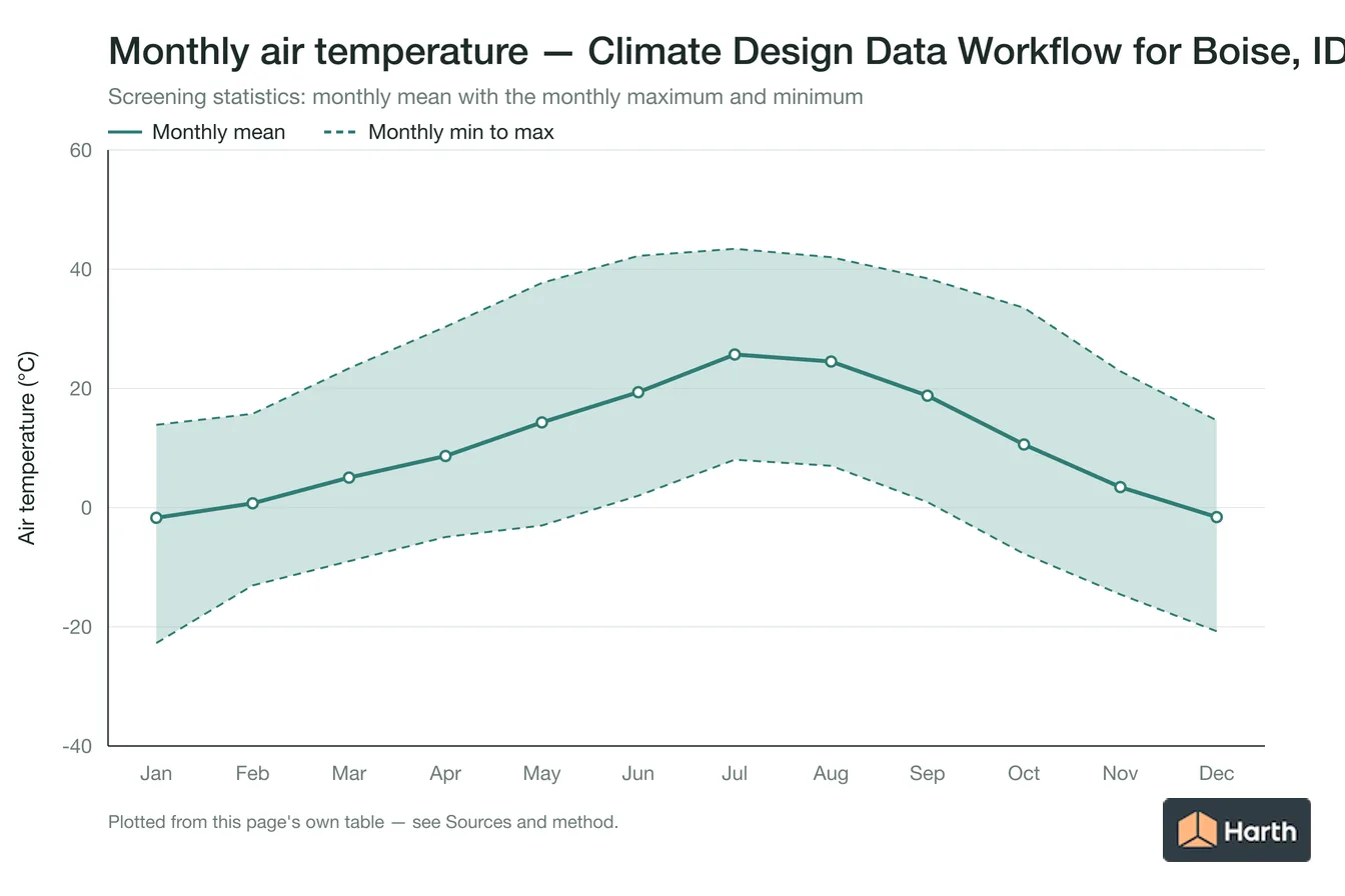 Monthly mean, maximum and minimum air temperature for Climate Design Data Workflow for Boise, ID