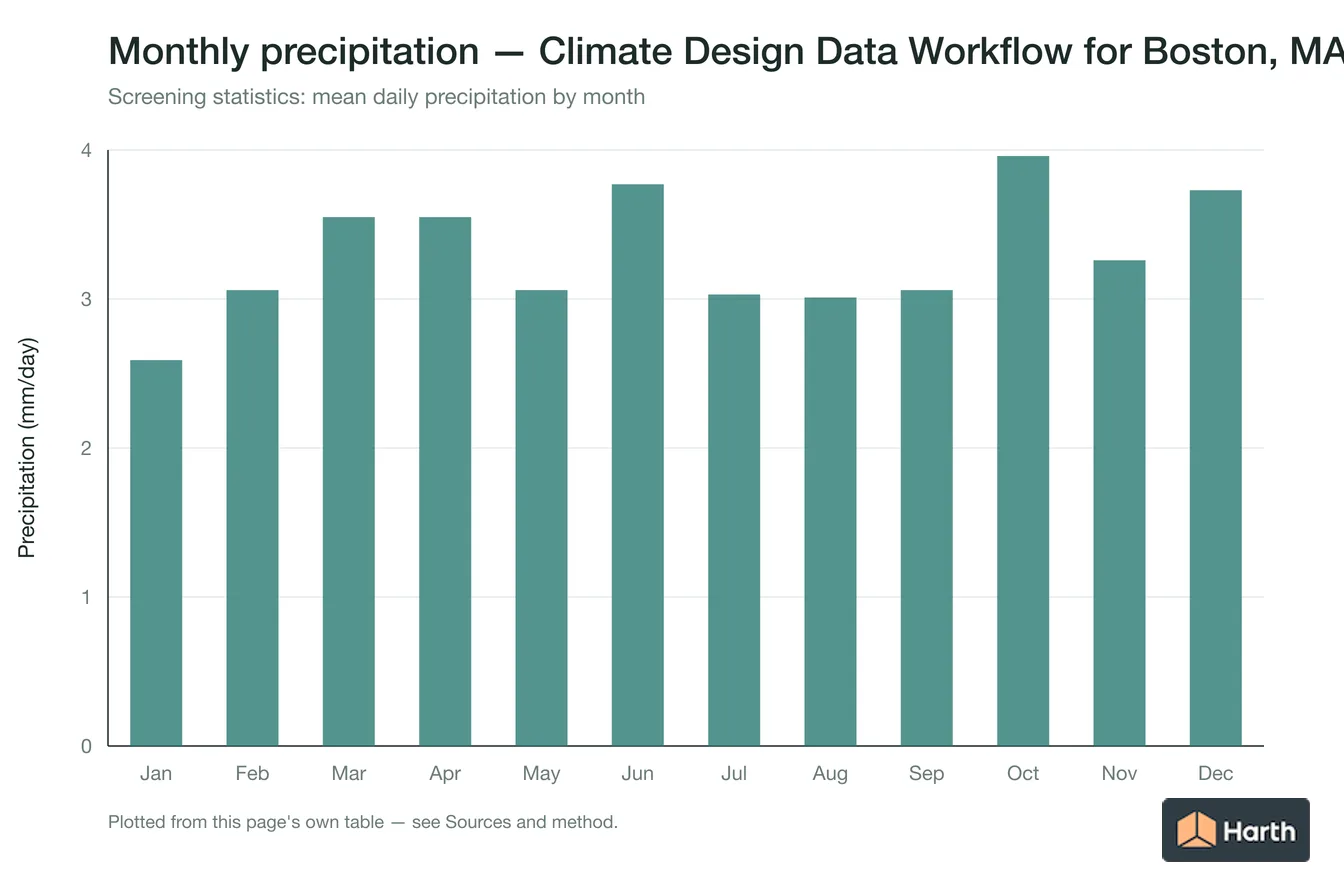 Mean daily precipitation by month for Climate Design Data Workflow for Boston, MA