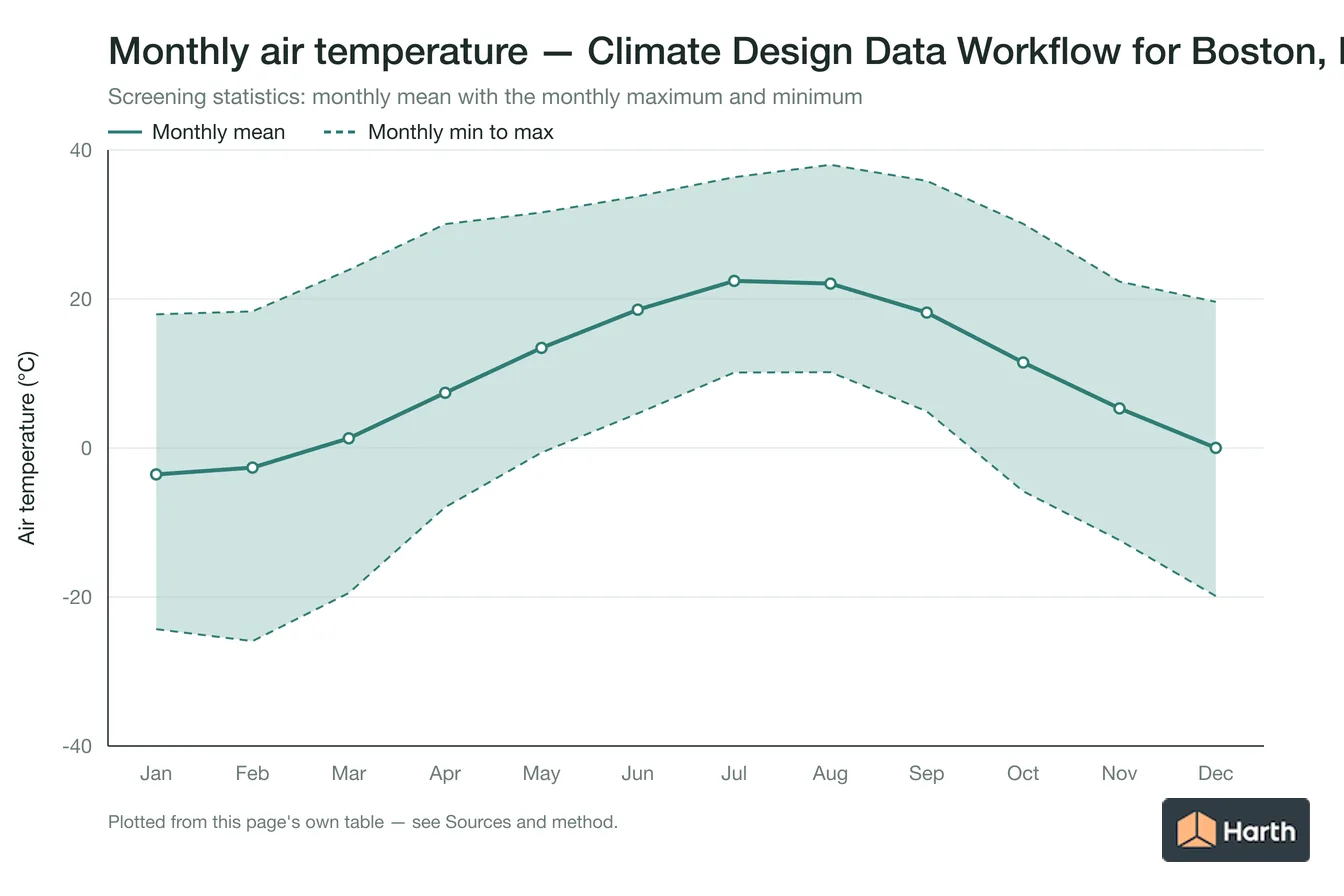 Monthly mean, maximum and minimum air temperature for Climate Design Data Workflow for Boston, MA