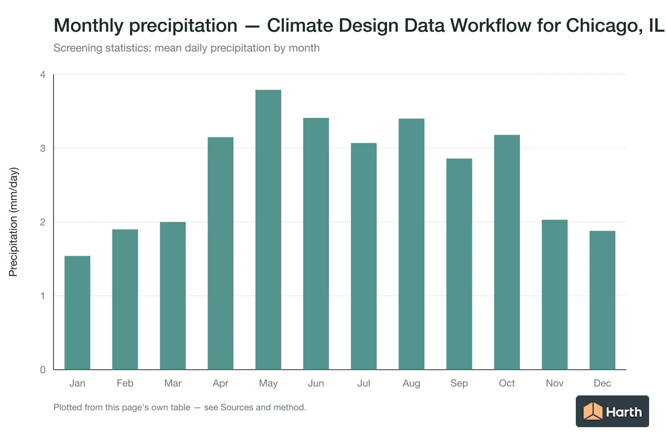 Mean daily precipitation by month for Climate Design Data Workflow for Chicago, IL