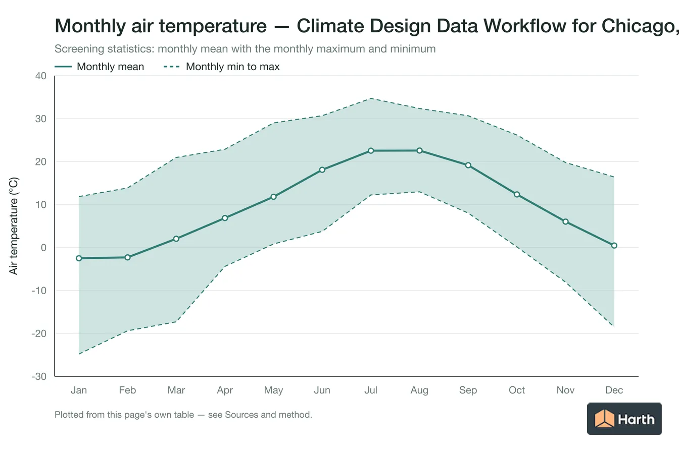 Monthly mean, maximum and minimum air temperature for Climate Design Data Workflow for Chicago, IL