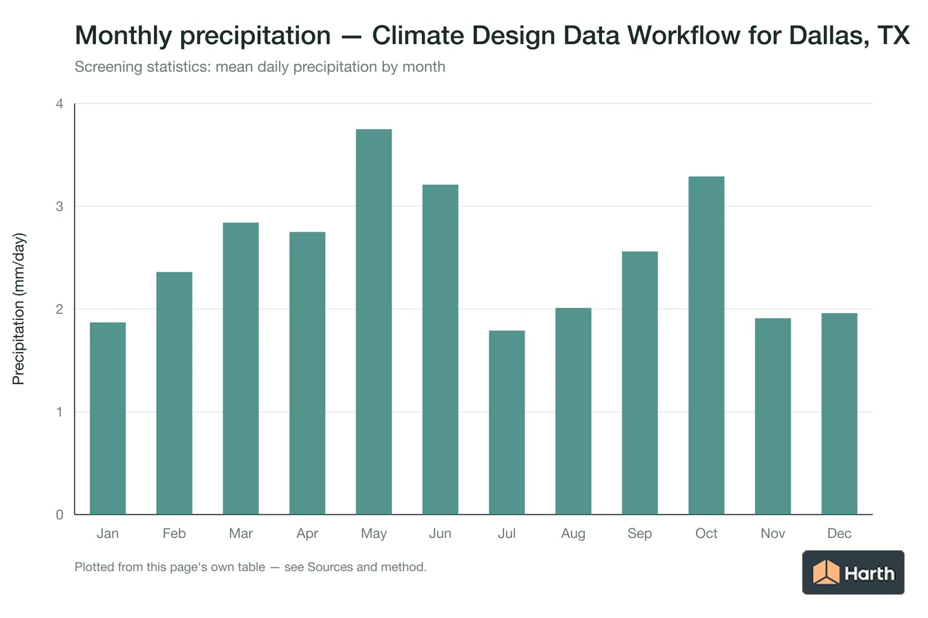 Mean daily precipitation by month for Climate Design Data Workflow for Dallas, TX