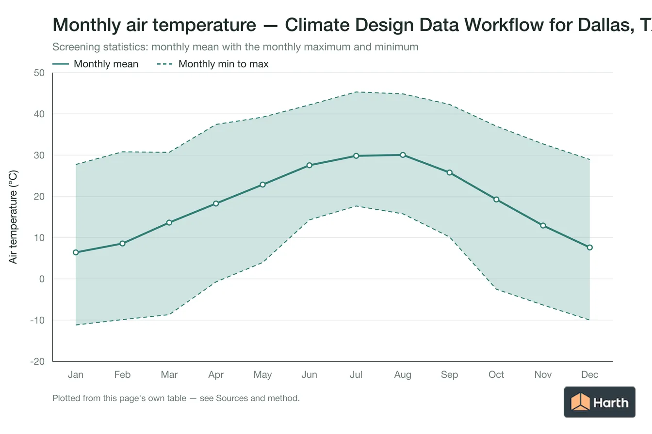 Monthly mean, maximum and minimum air temperature for Climate Design Data Workflow for Dallas, TX