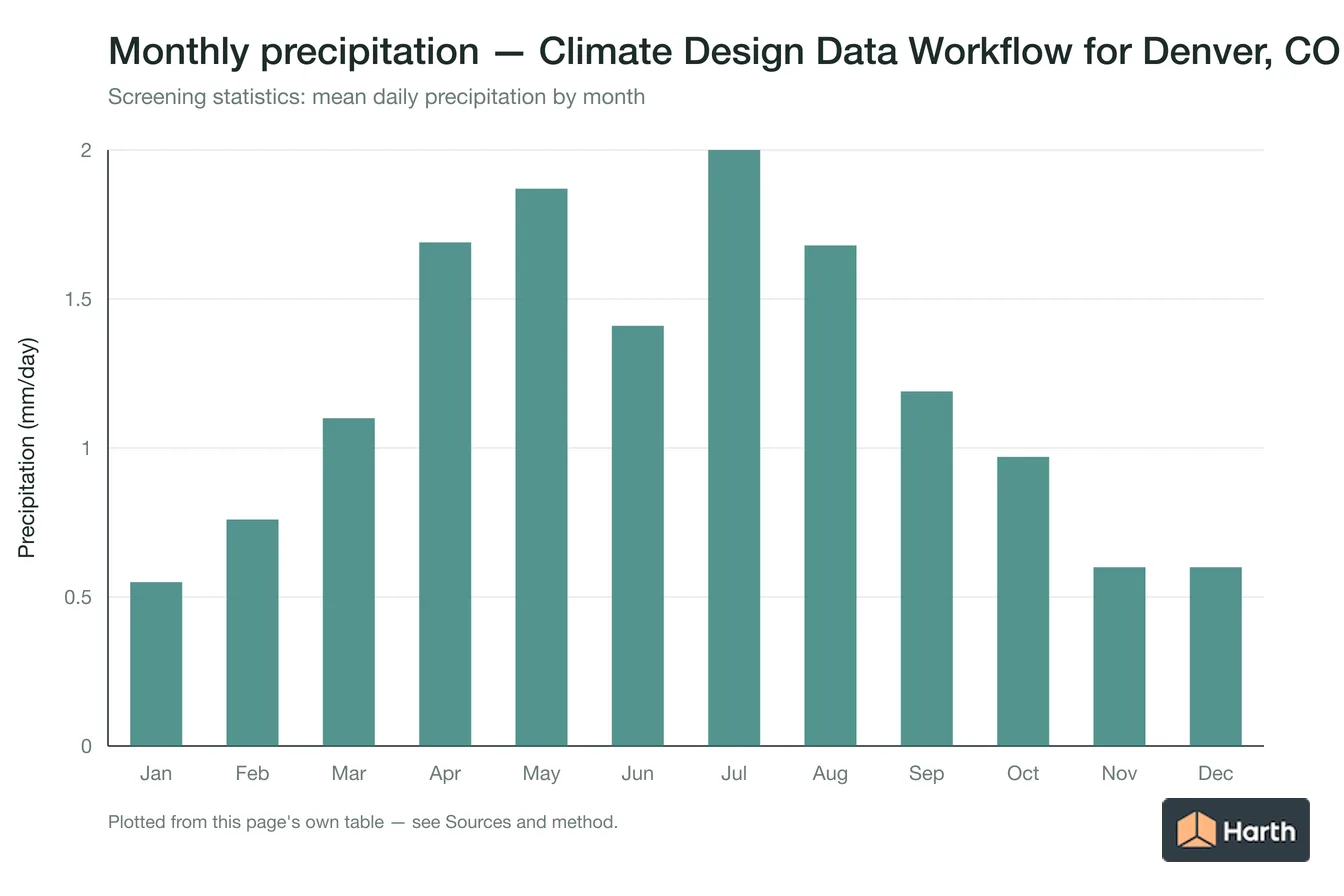 Mean daily precipitation by month for Climate Design Data Workflow for Denver, CO