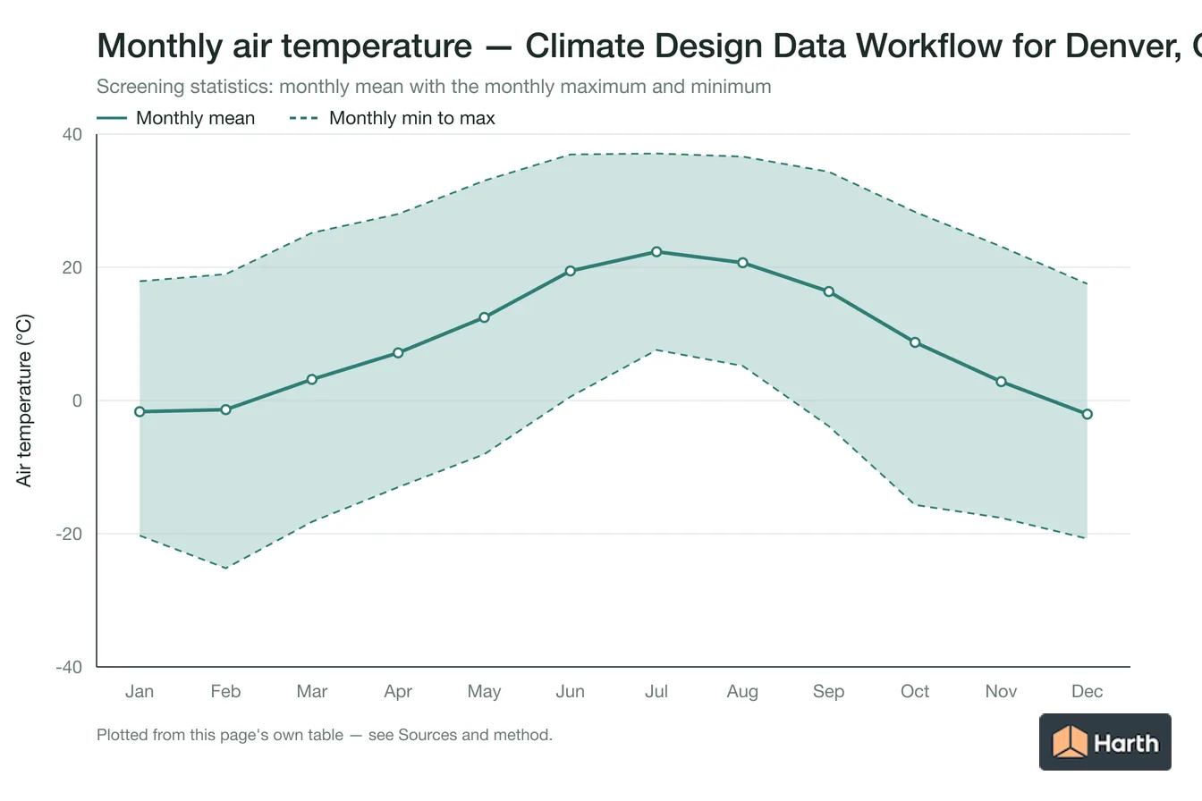 Monthly mean, maximum and minimum air temperature for Climate Design Data Workflow for Denver, CO