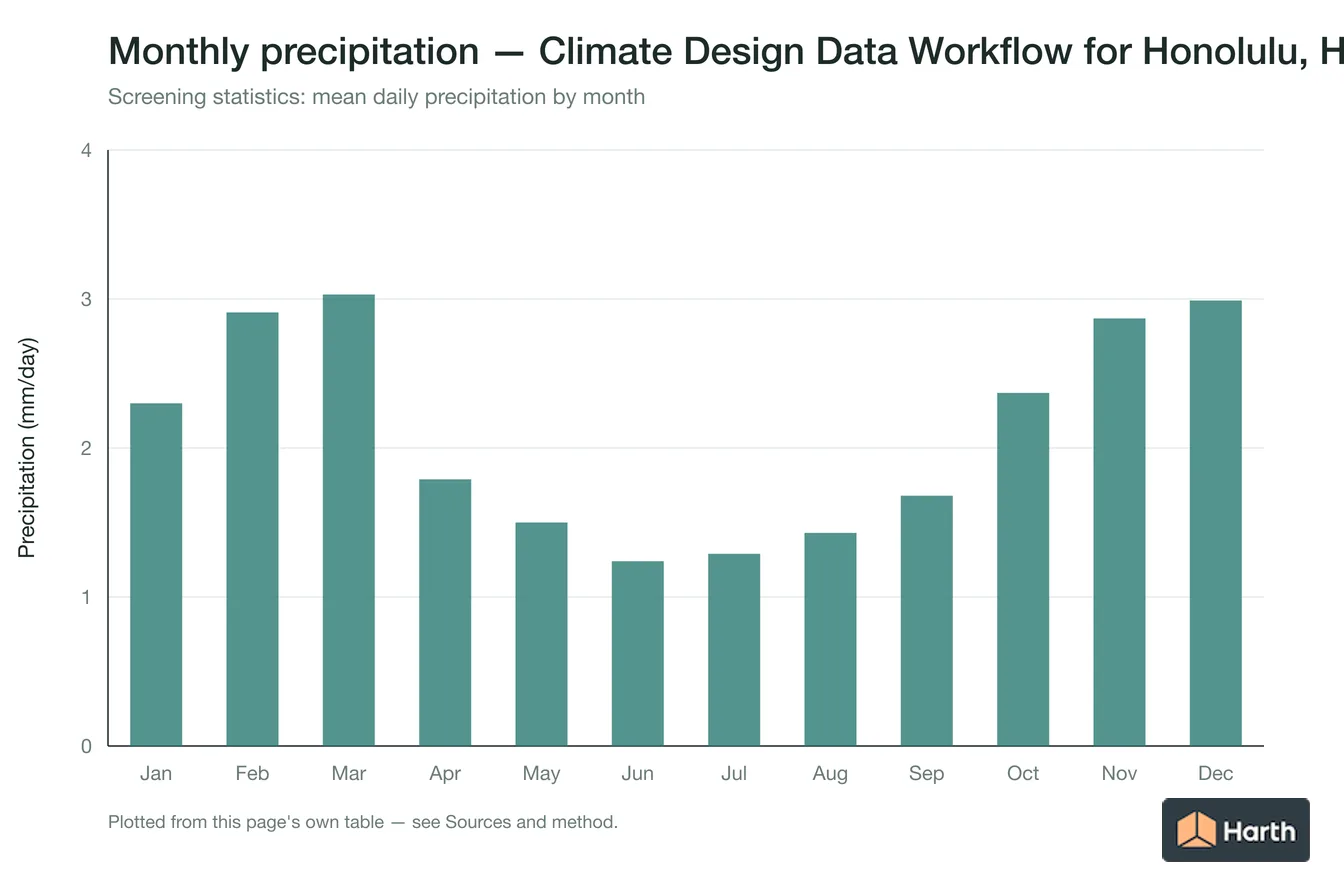 Mean daily precipitation by month for Climate Design Data Workflow for Honolulu, HI
