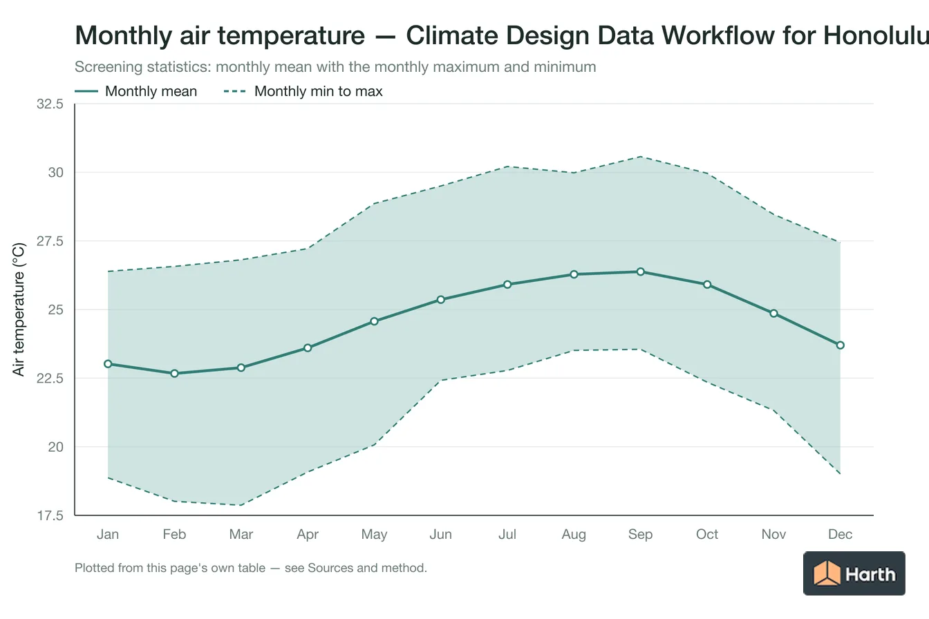 Monthly mean, maximum and minimum air temperature for Climate Design Data Workflow for Honolulu, HI