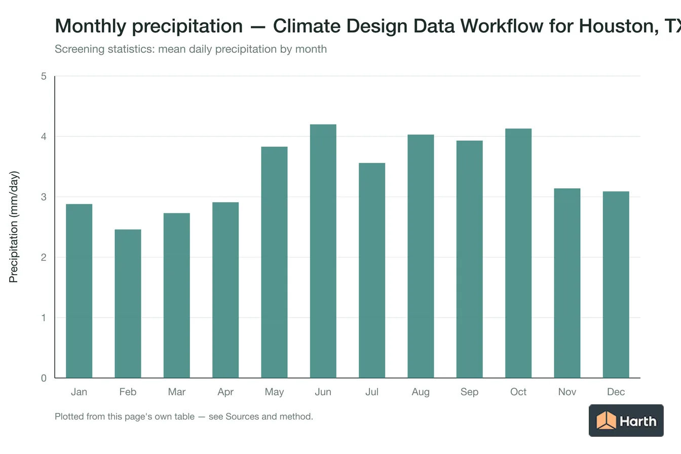 Mean daily precipitation by month for Climate Design Data Workflow for Houston, TX