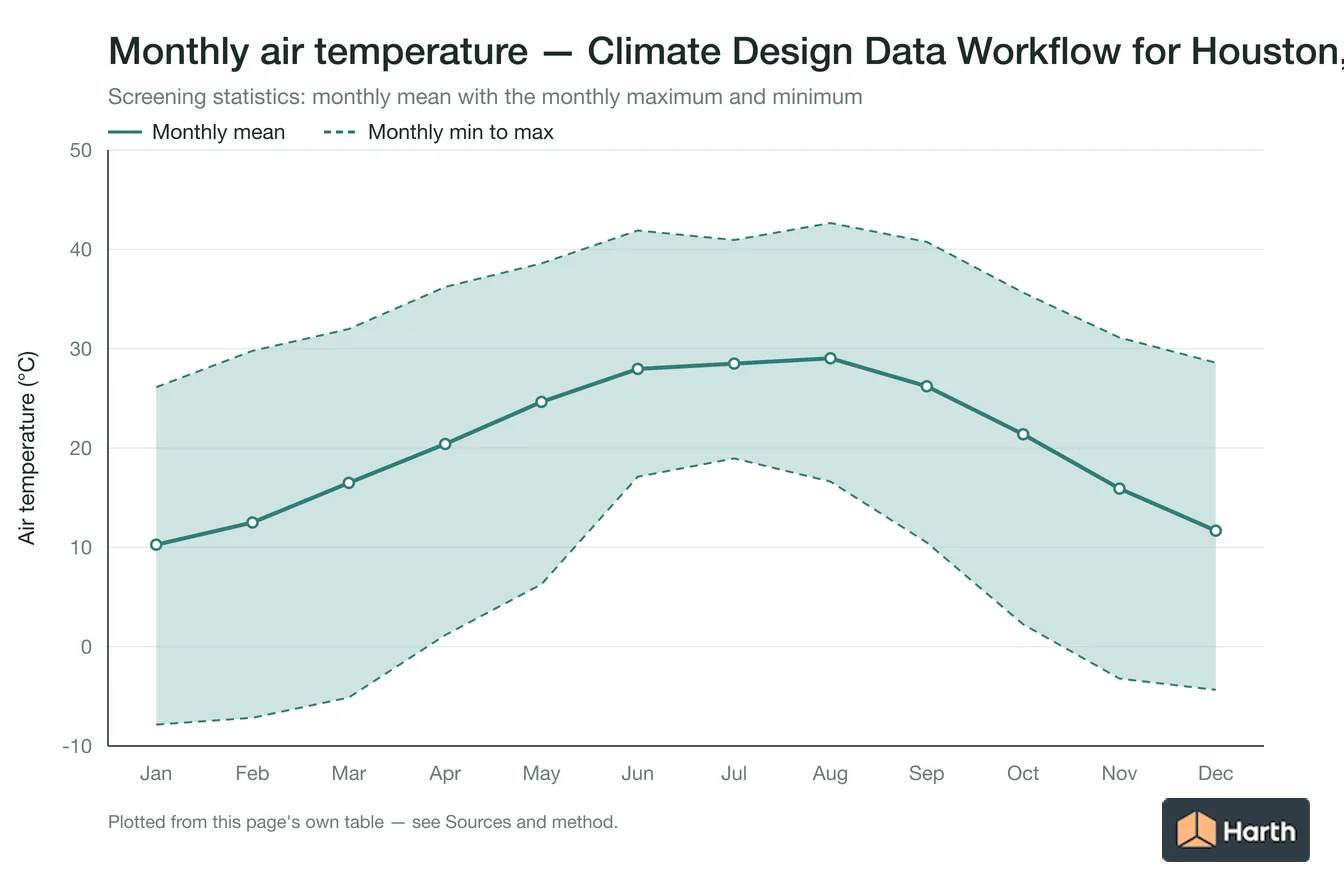 Monthly mean, maximum and minimum air temperature for Climate Design Data Workflow for Houston, TX