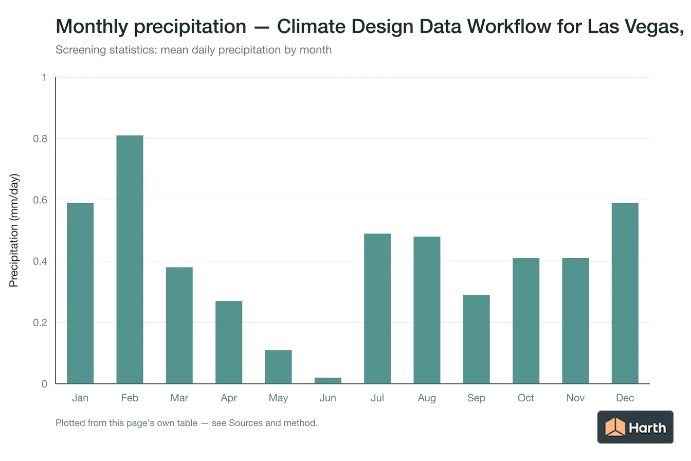 Mean daily precipitation by month for Climate Design Data Workflow for Las Vegas, NV