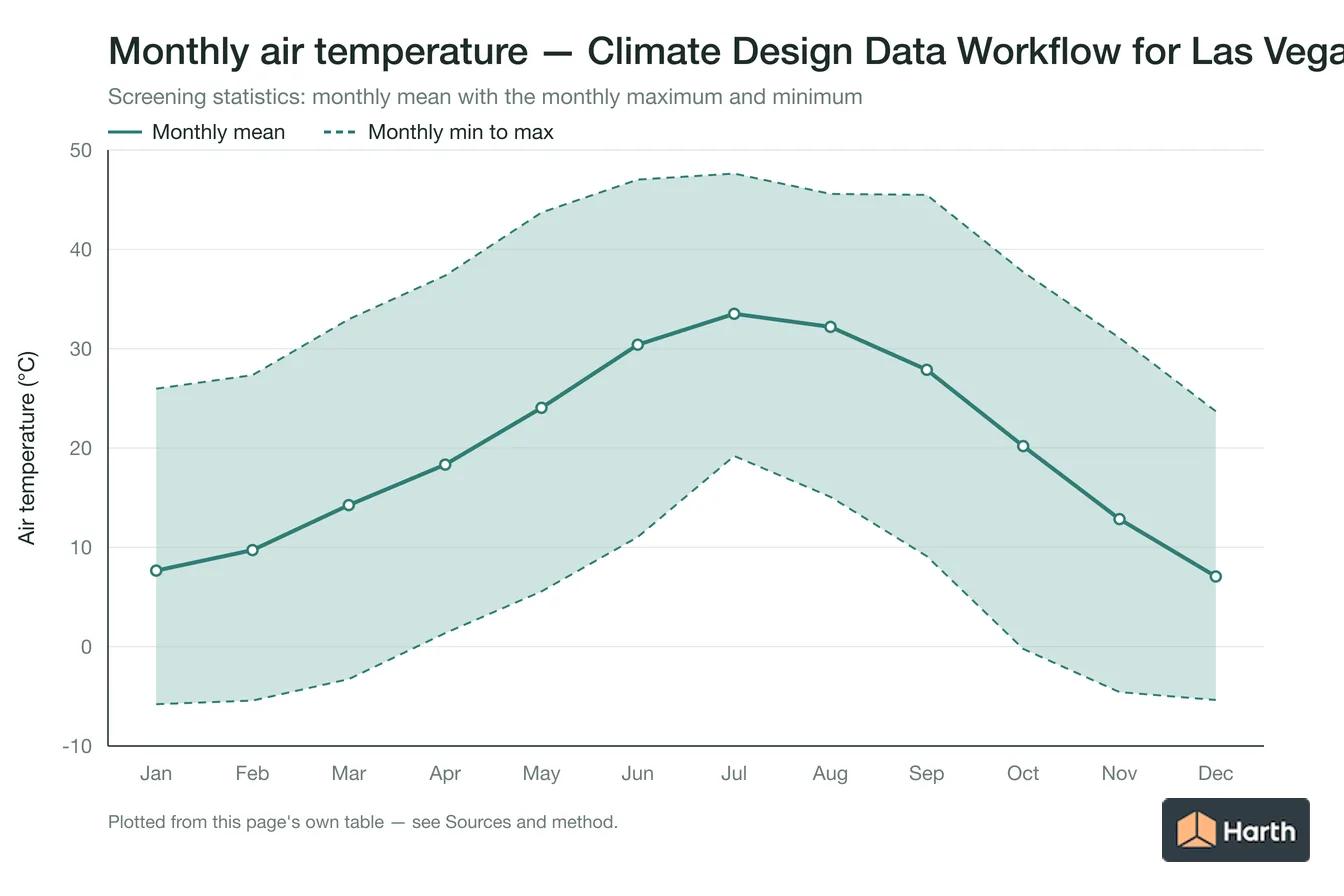 Monthly mean, maximum and minimum air temperature for Climate Design Data Workflow for Las Vegas, NV