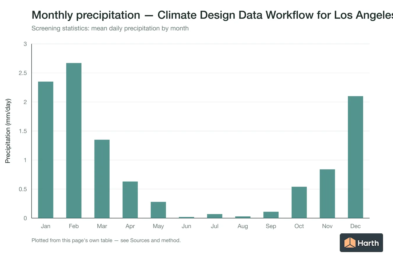 Mean daily precipitation by month for Climate Design Data Workflow for Los Angeles, CA